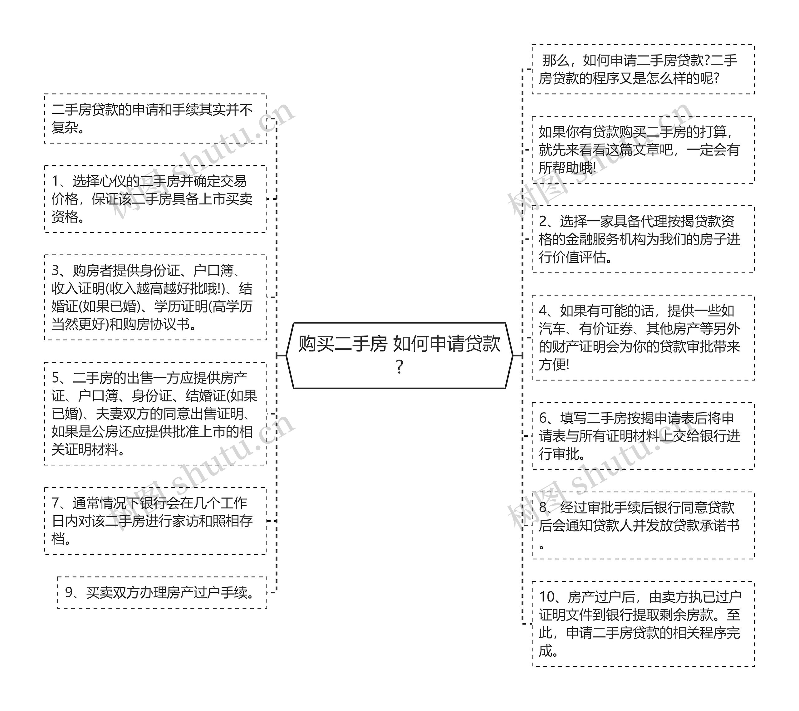 购买二手房 如何申请贷款?思维导图