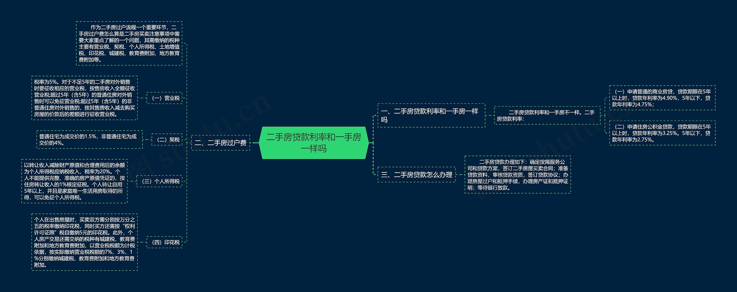 二手房贷款利率和一手房一样吗思维导图