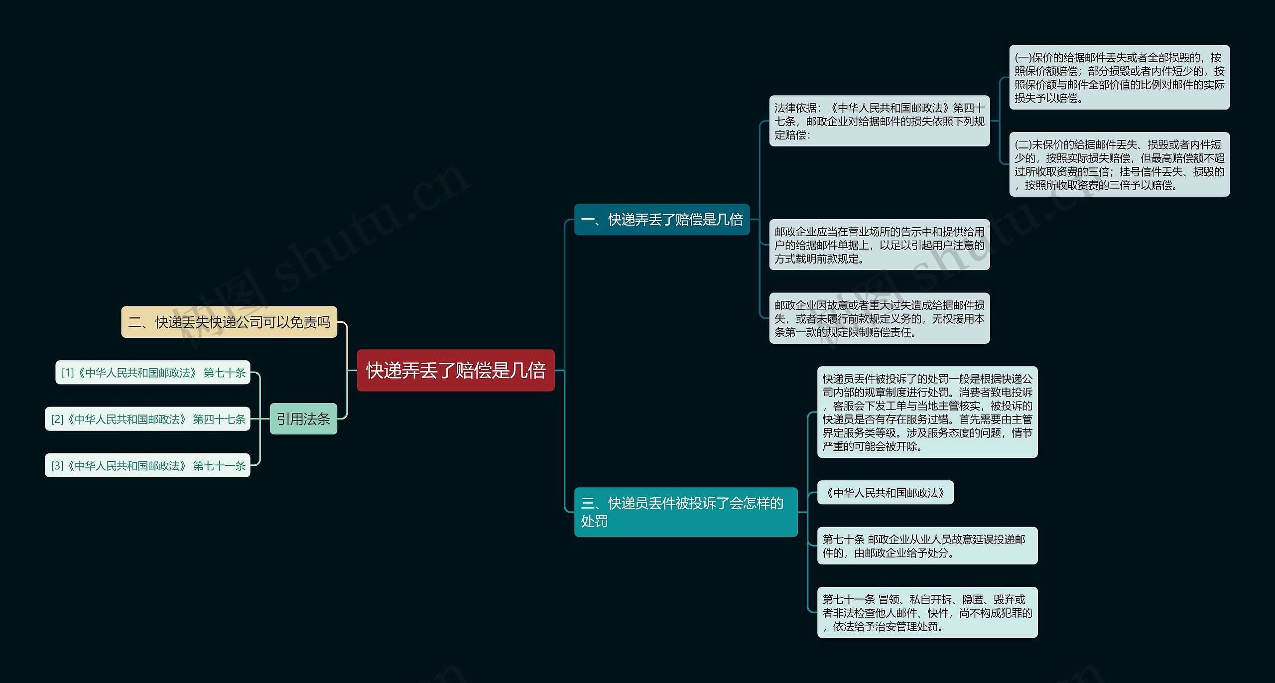 快递弄丢了赔偿是几倍思维导图