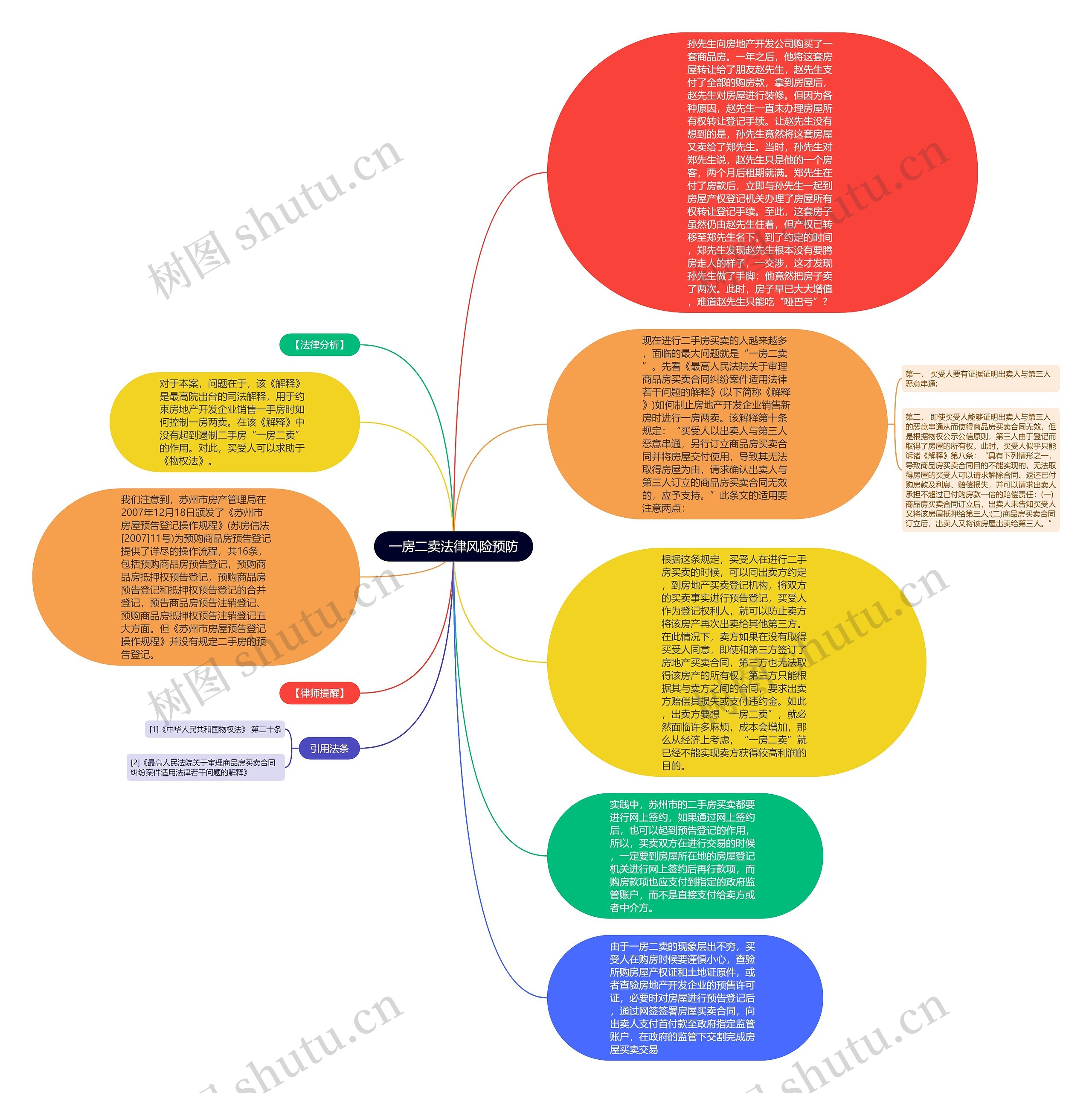 一房二卖法律风险预防思维导图