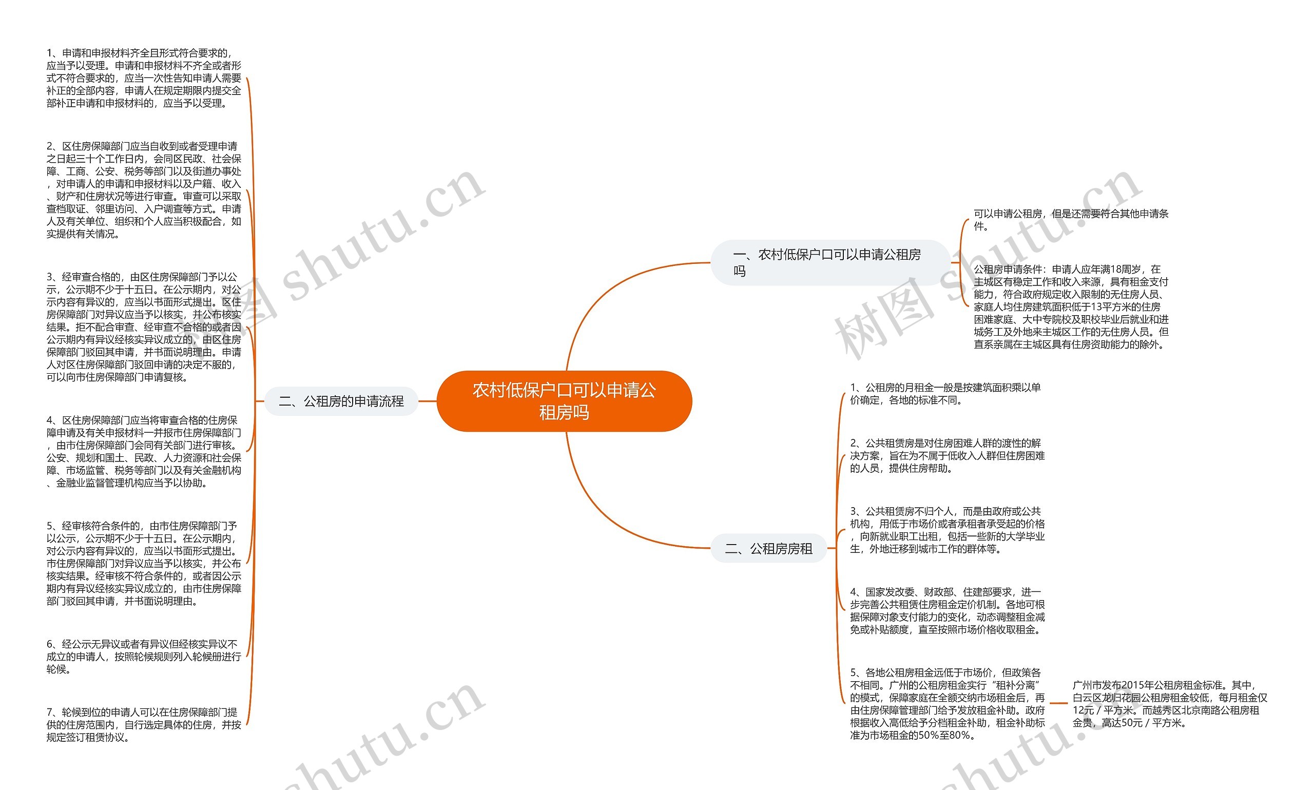 农村低保户口可以申请公租房吗思维导图