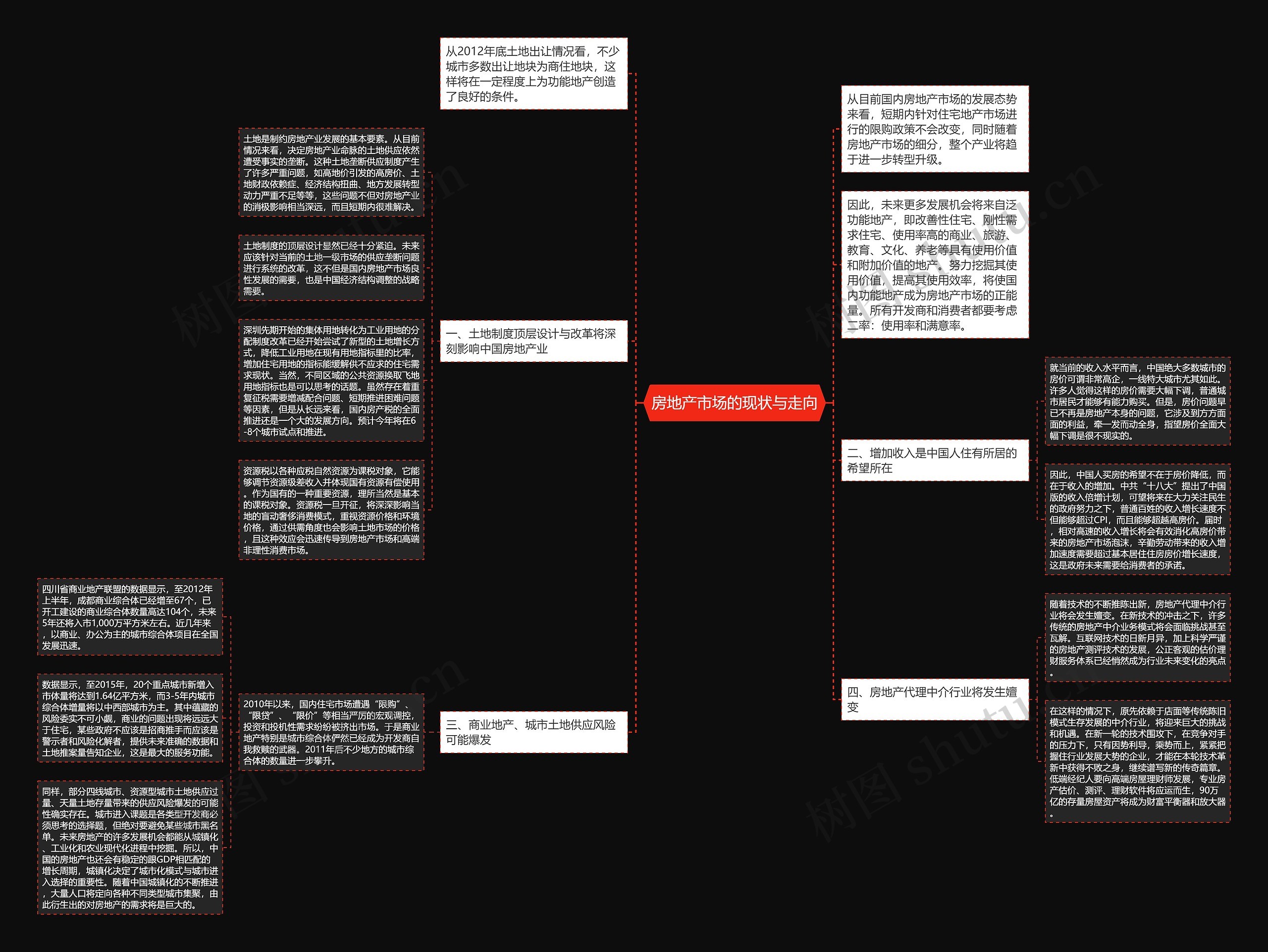 房地产市场的现状与走向思维导图