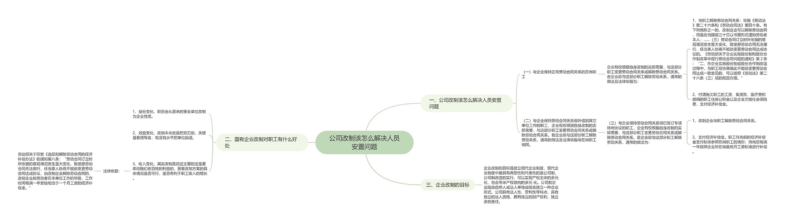 公司改制该怎么解决人员安置问题思维导图