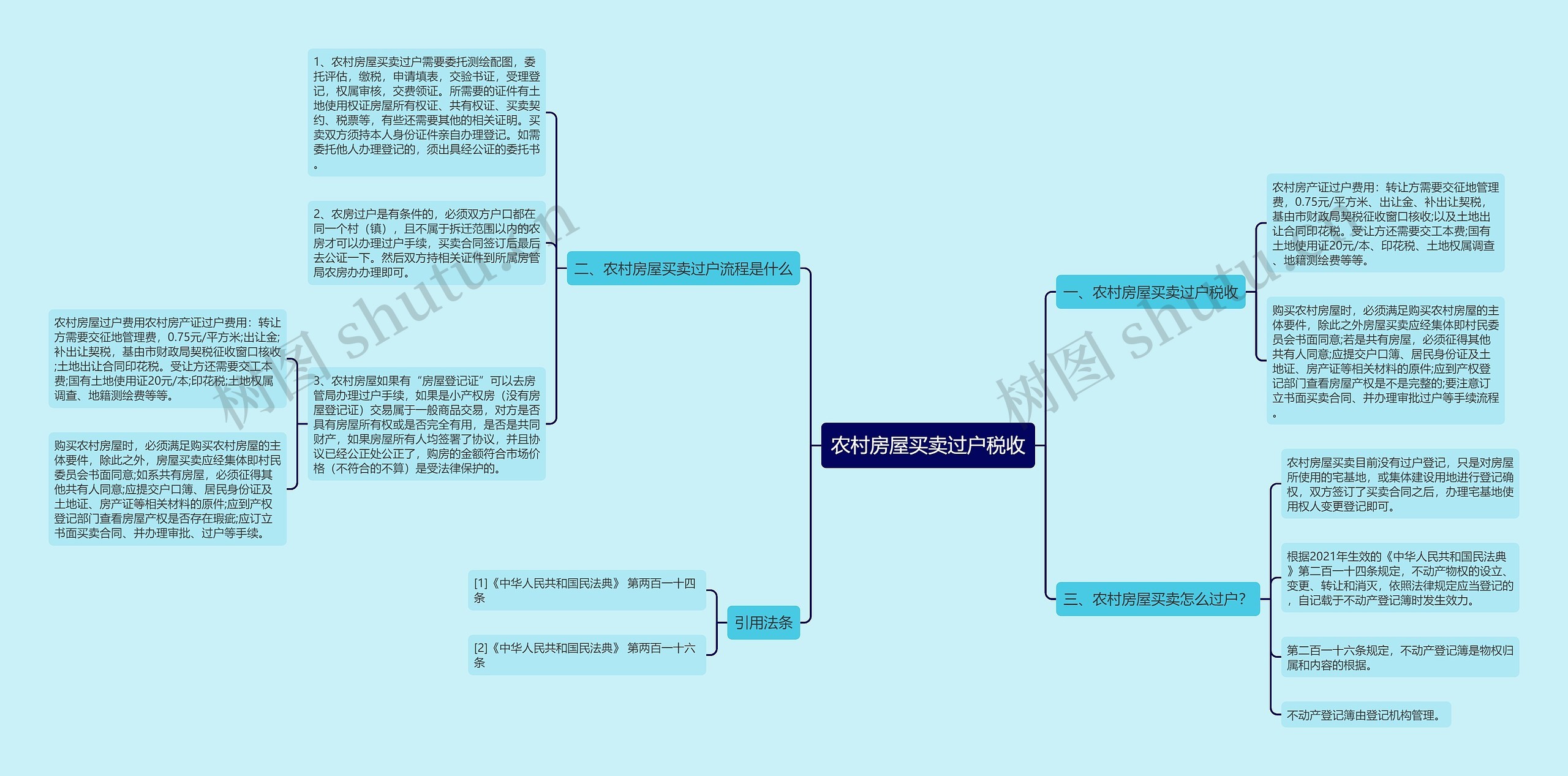 农村房屋买卖过户税收思维导图