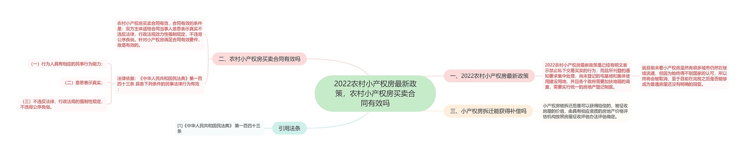 2022农村小产权房最新政策，农村小产权房买卖合同有效吗