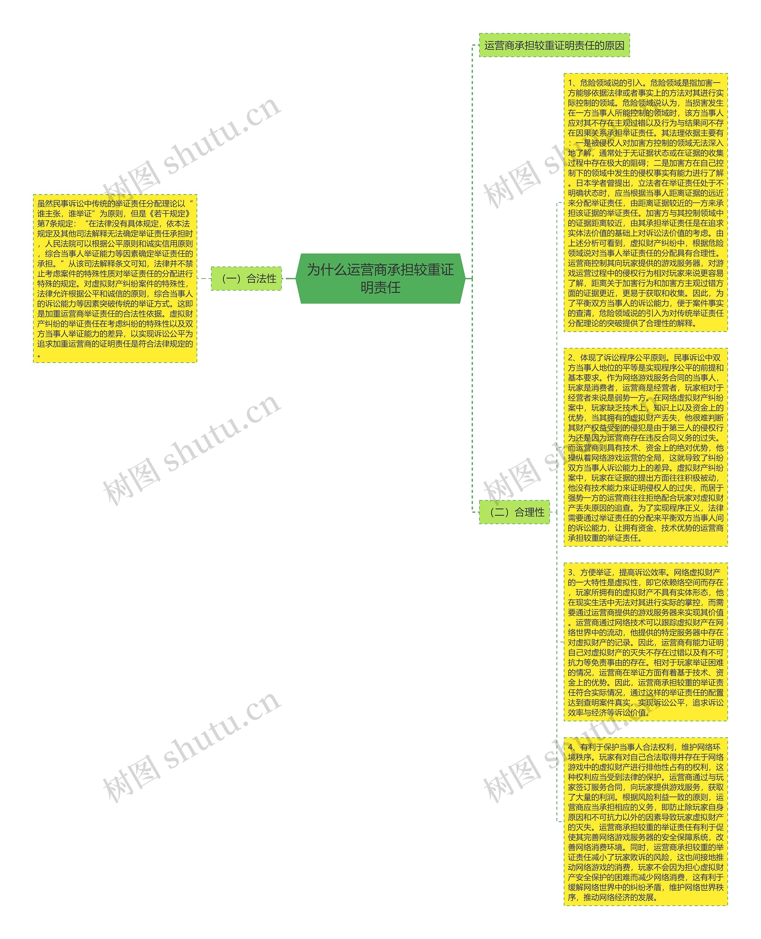 为什么运营商承担较重证明责任思维导图