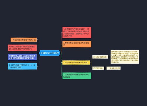有限公司注册流程