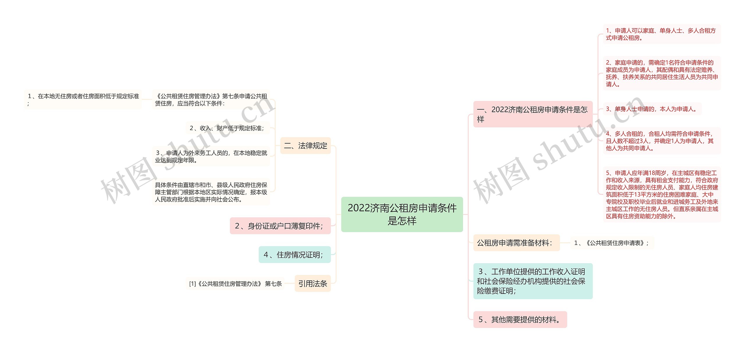 2022济南公租房申请条件是怎样思维导图