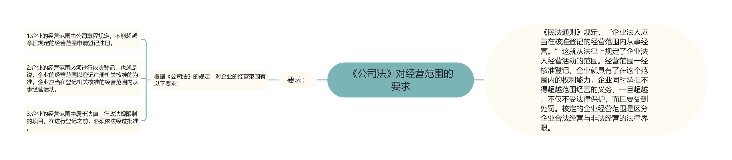 《公司法》对经营范围的要求 《公司法》对经营范围的要求