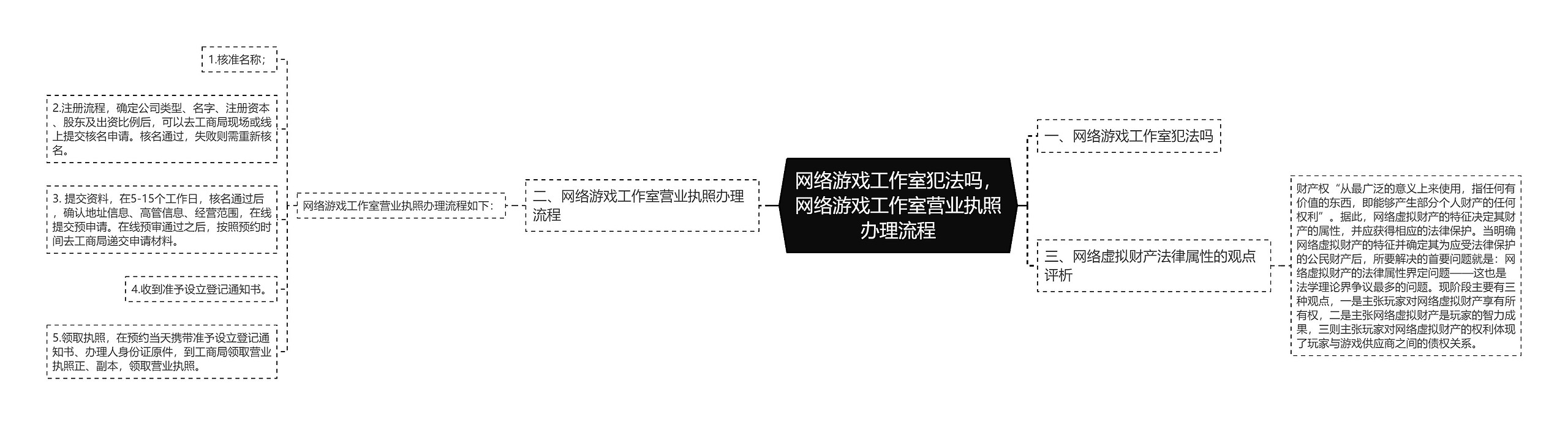 网络游戏工作室犯法吗，网络游戏工作室营业执照办理流程思维导图