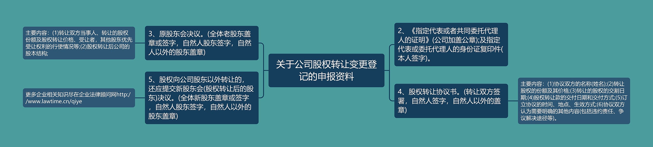 关于公司股权转让变更登记的申报资料思维导图