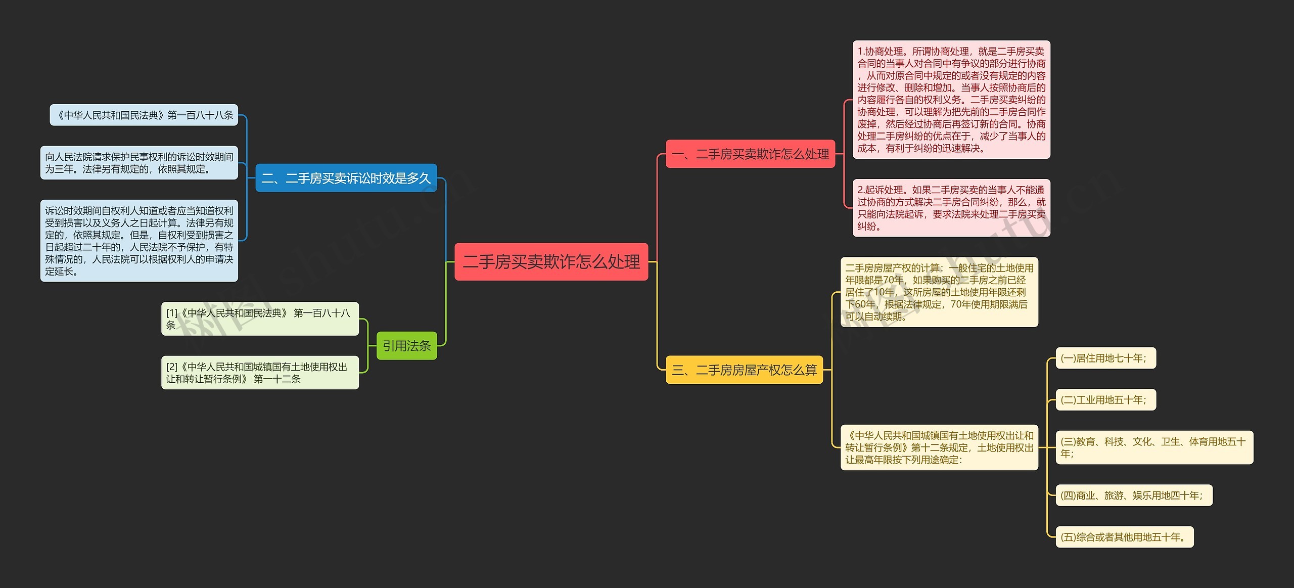 二手房买卖欺诈怎么处理思维导图