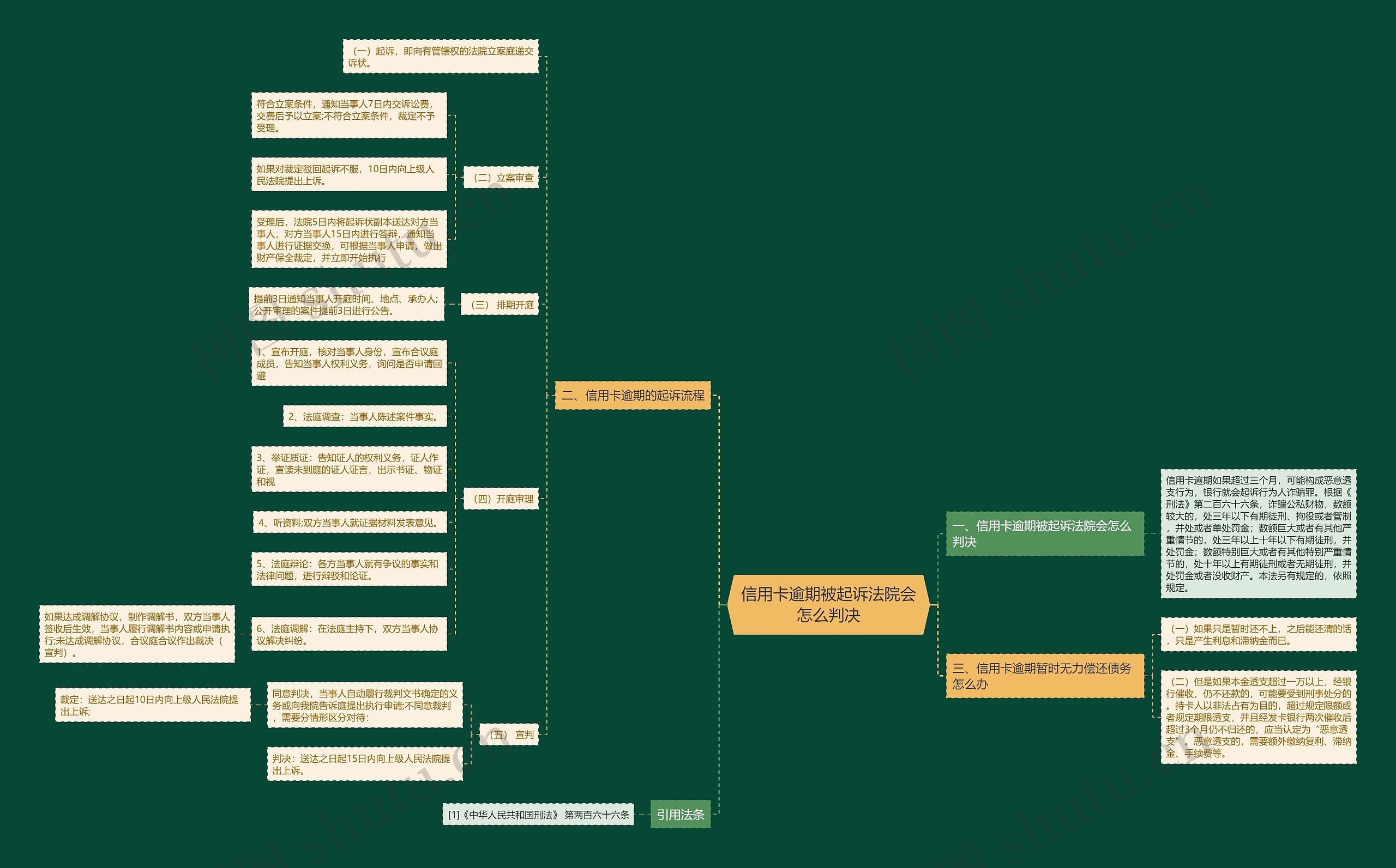 信用卡逾期被起诉法院会怎么判决思维导图