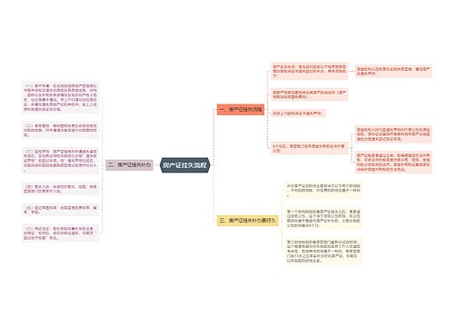 房产证挂失流程