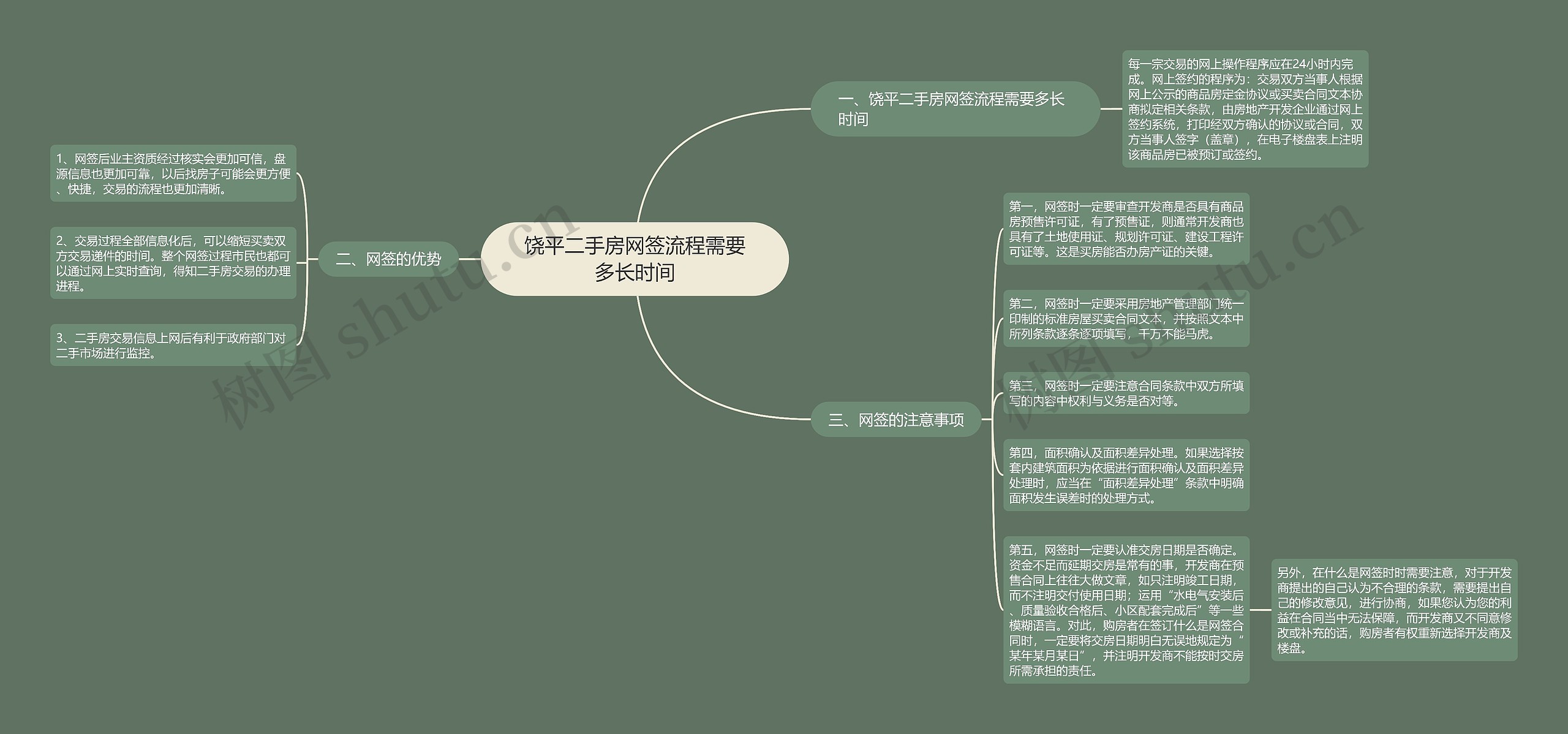 饶平二手房网签流程需要多长时间思维导图