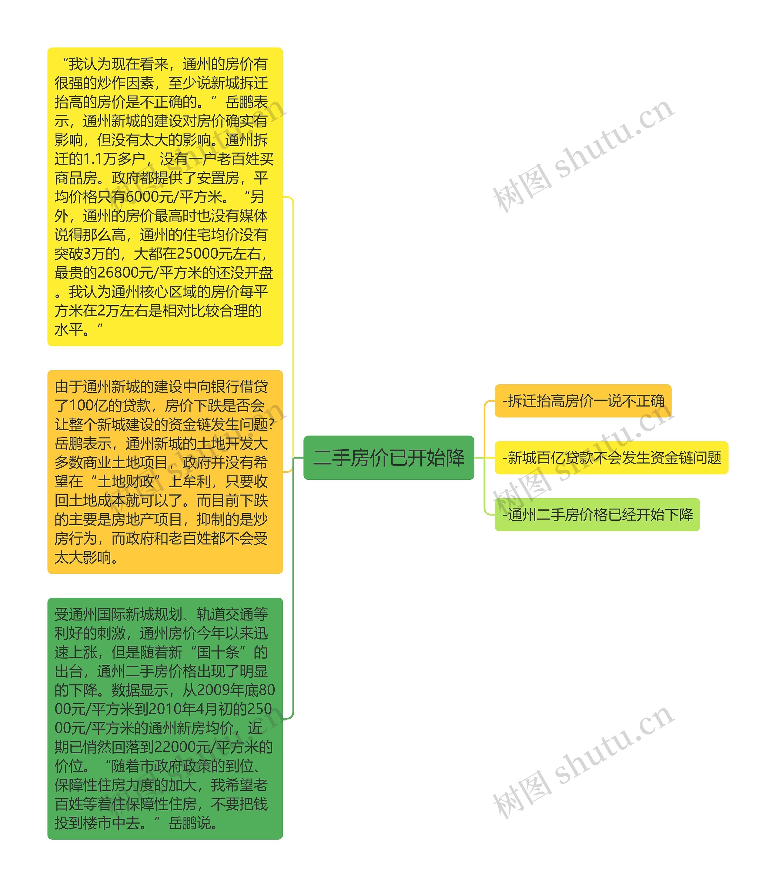 二手房价已开始降思维导图