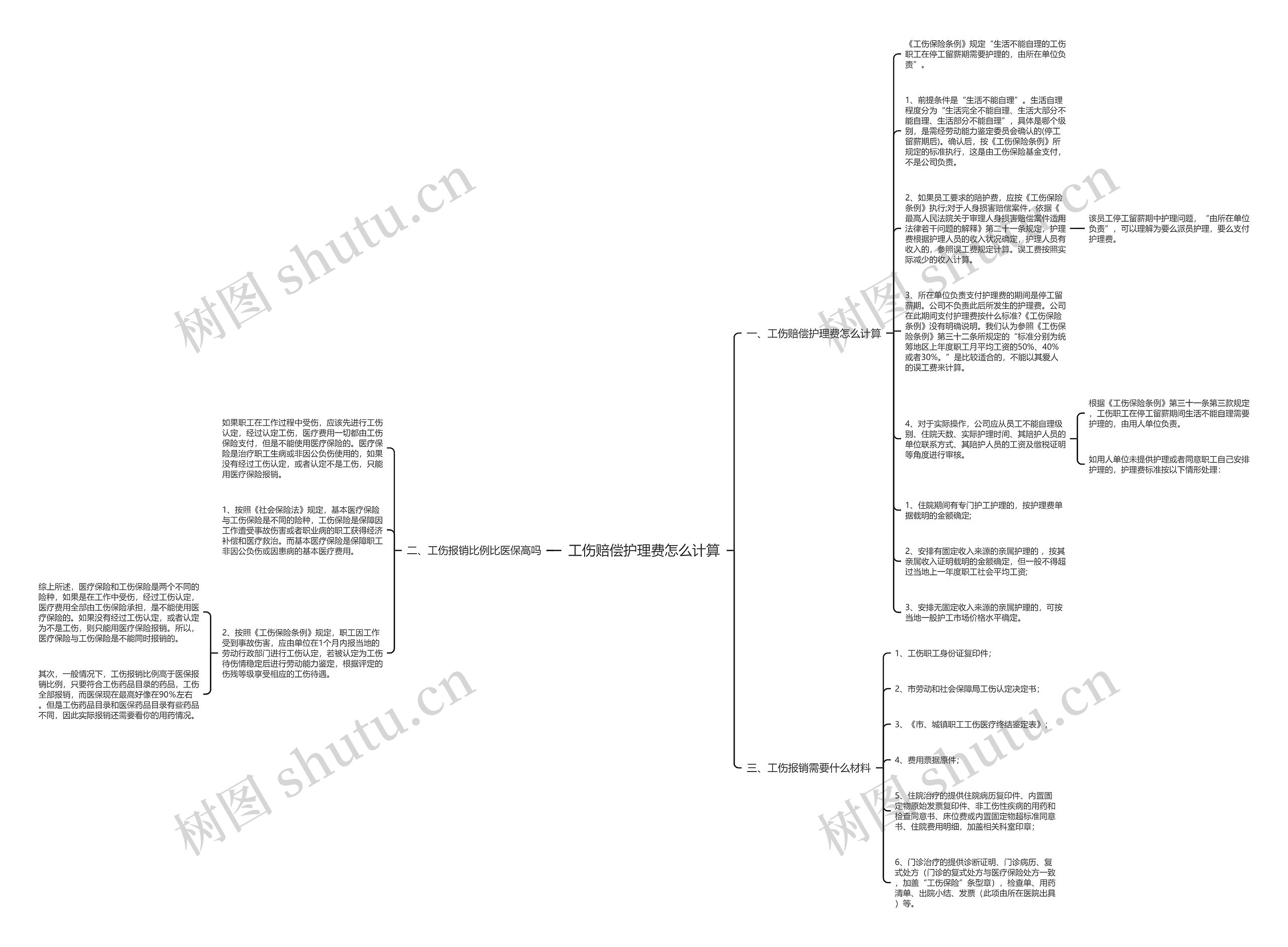 工伤赔偿护理费怎么计算思维导图
