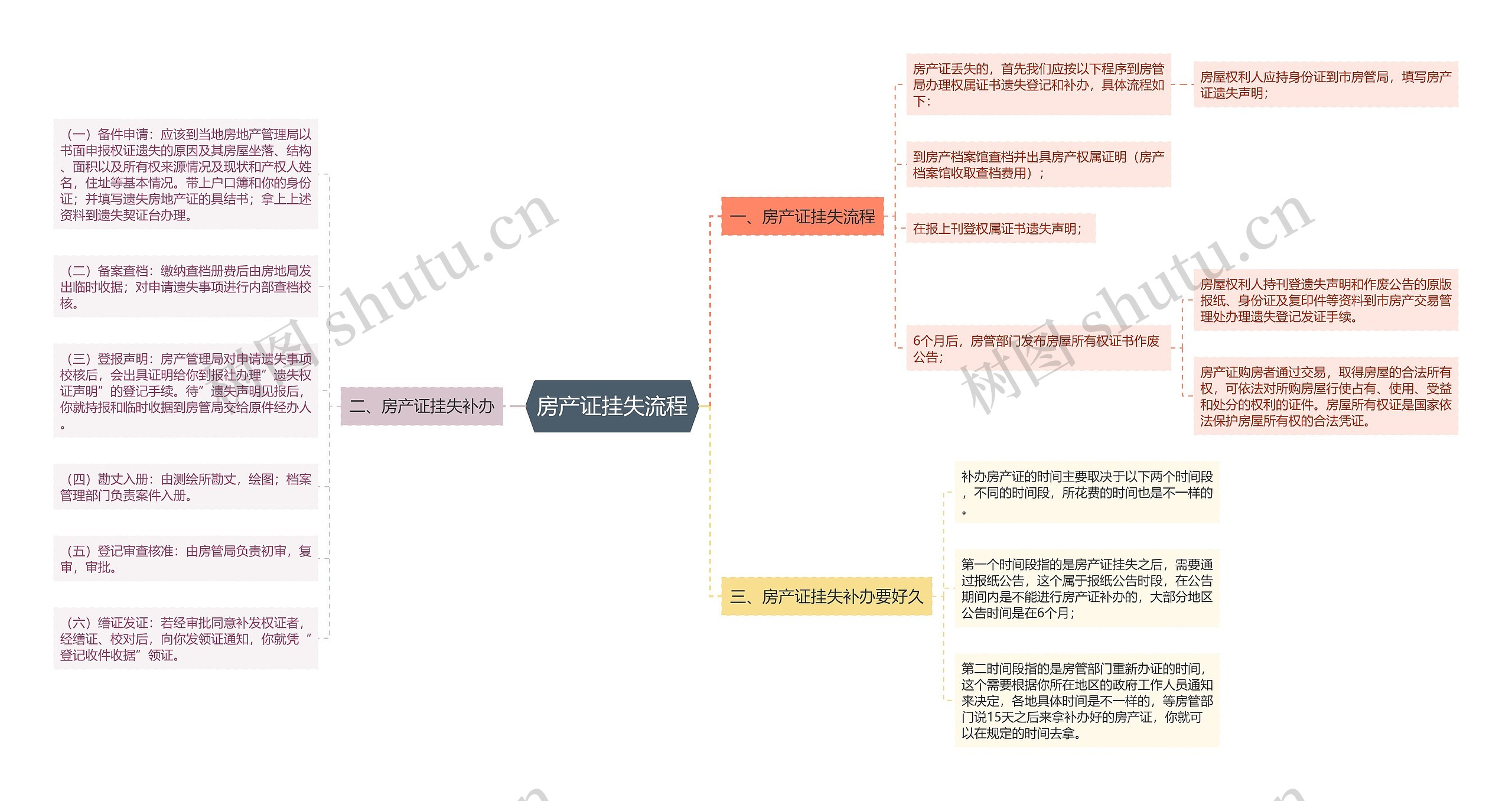 房产证挂失流程