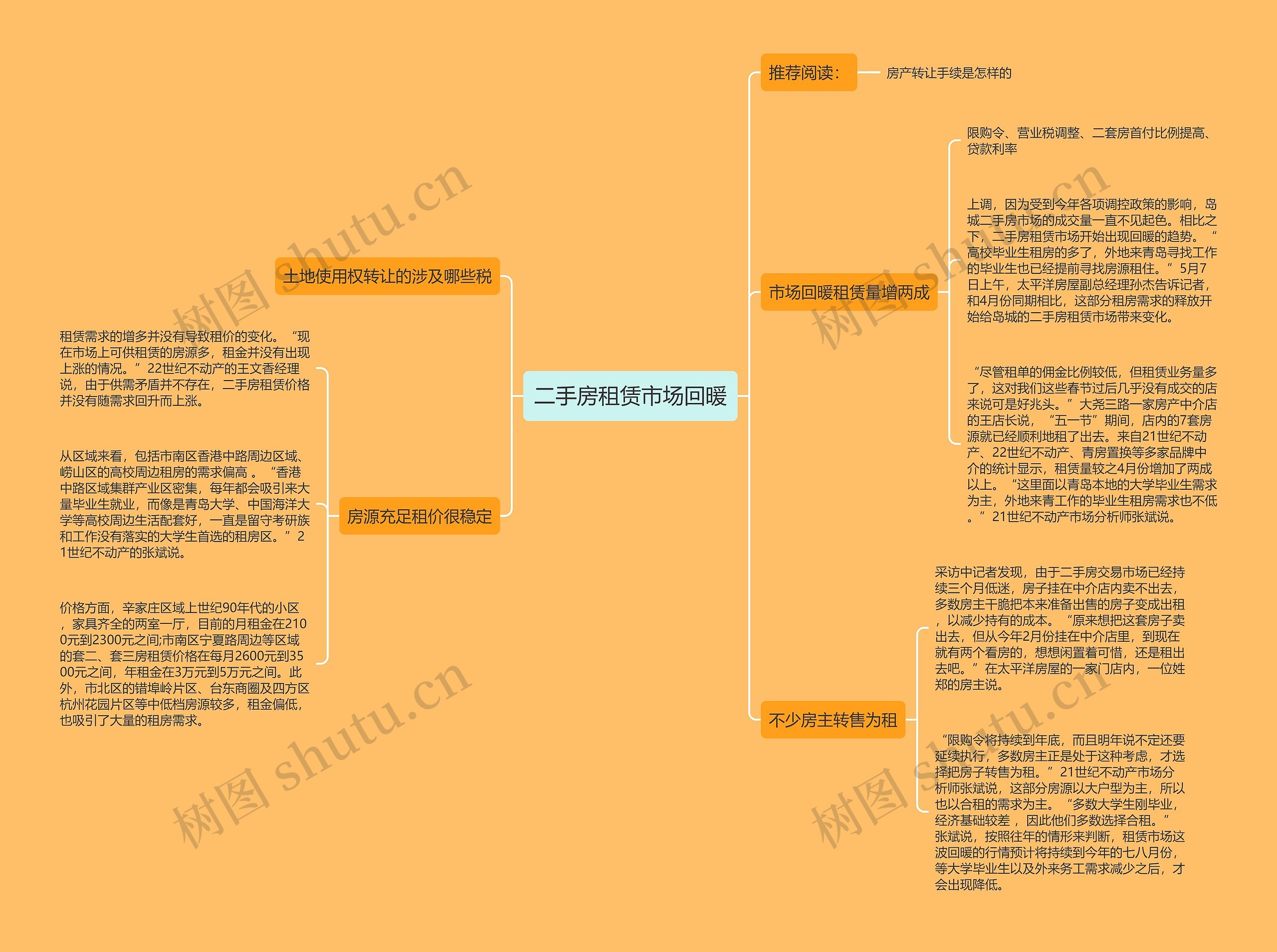 二手房租赁市场回暖思维导图