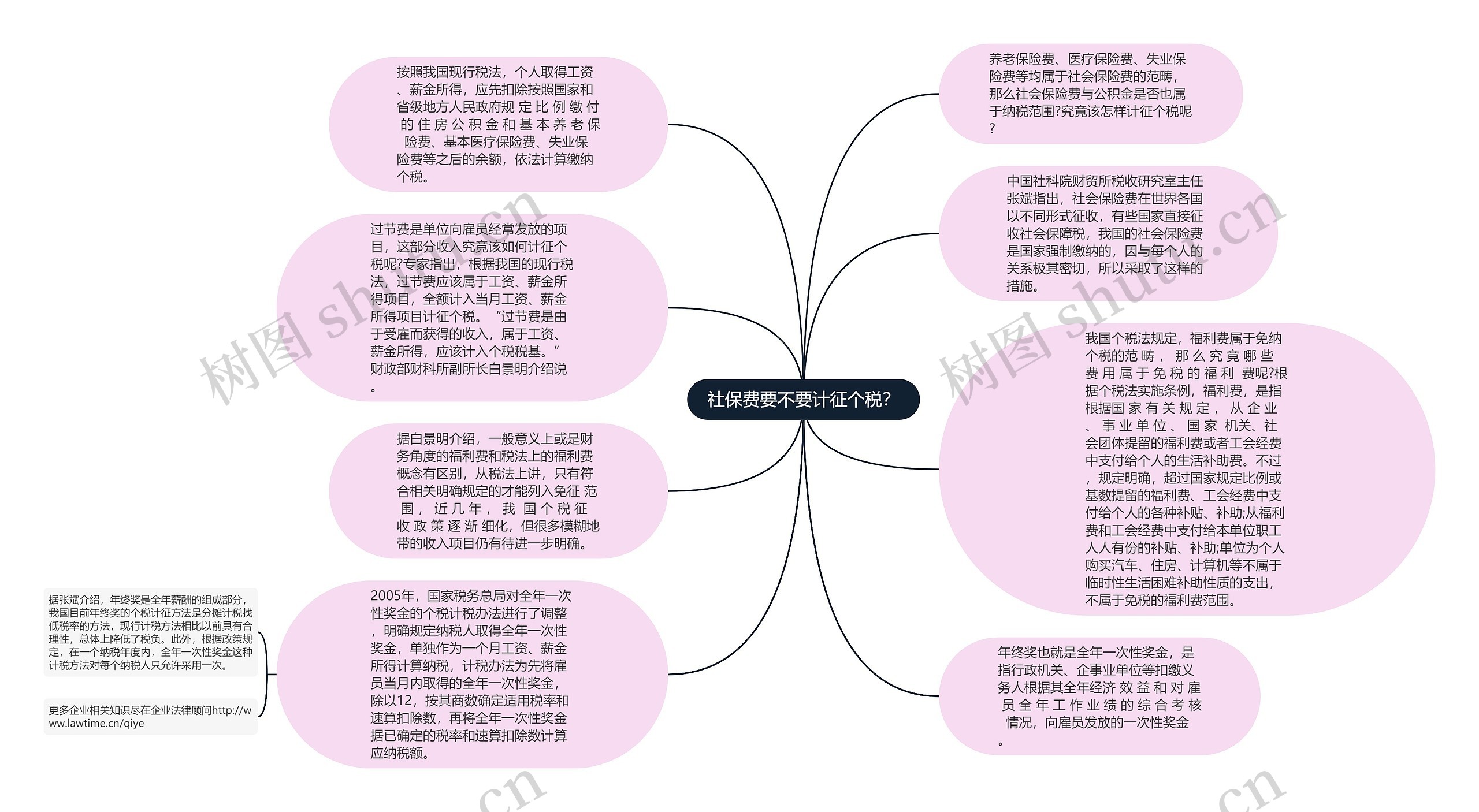 社保费要不要计征个税？思维导图