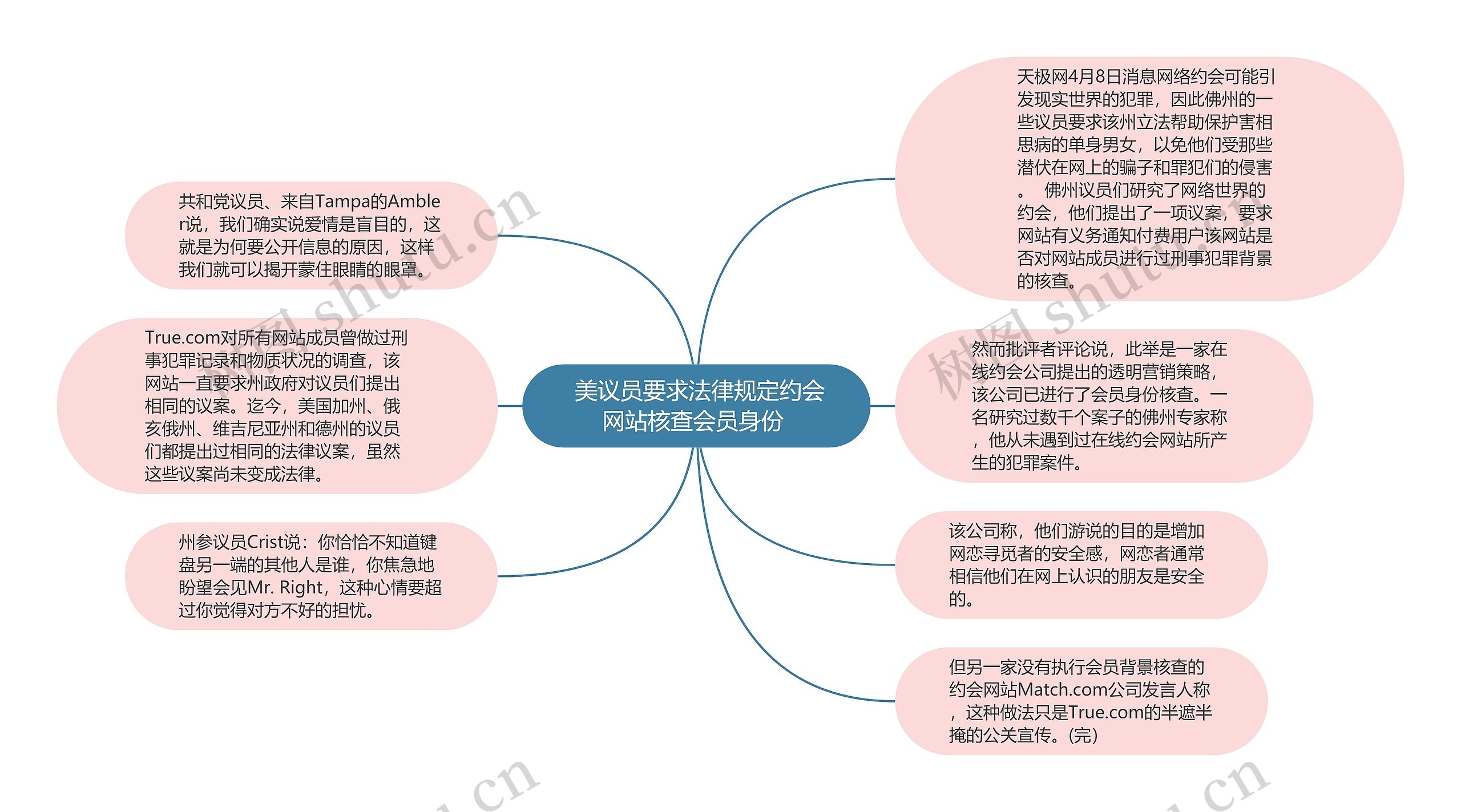  美议员要求法律规定约会网站核查会员身份 思维导图