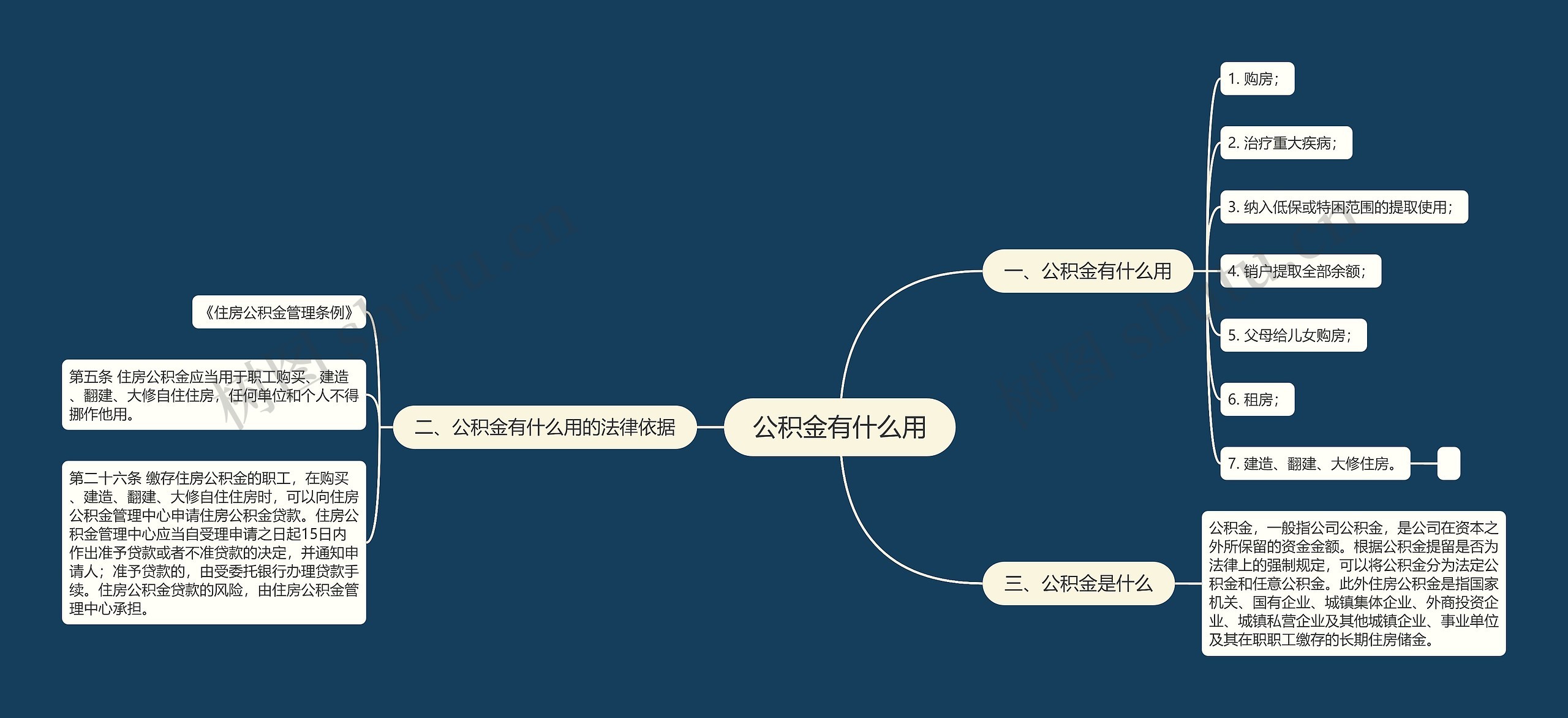 公积金有什么用思维导图