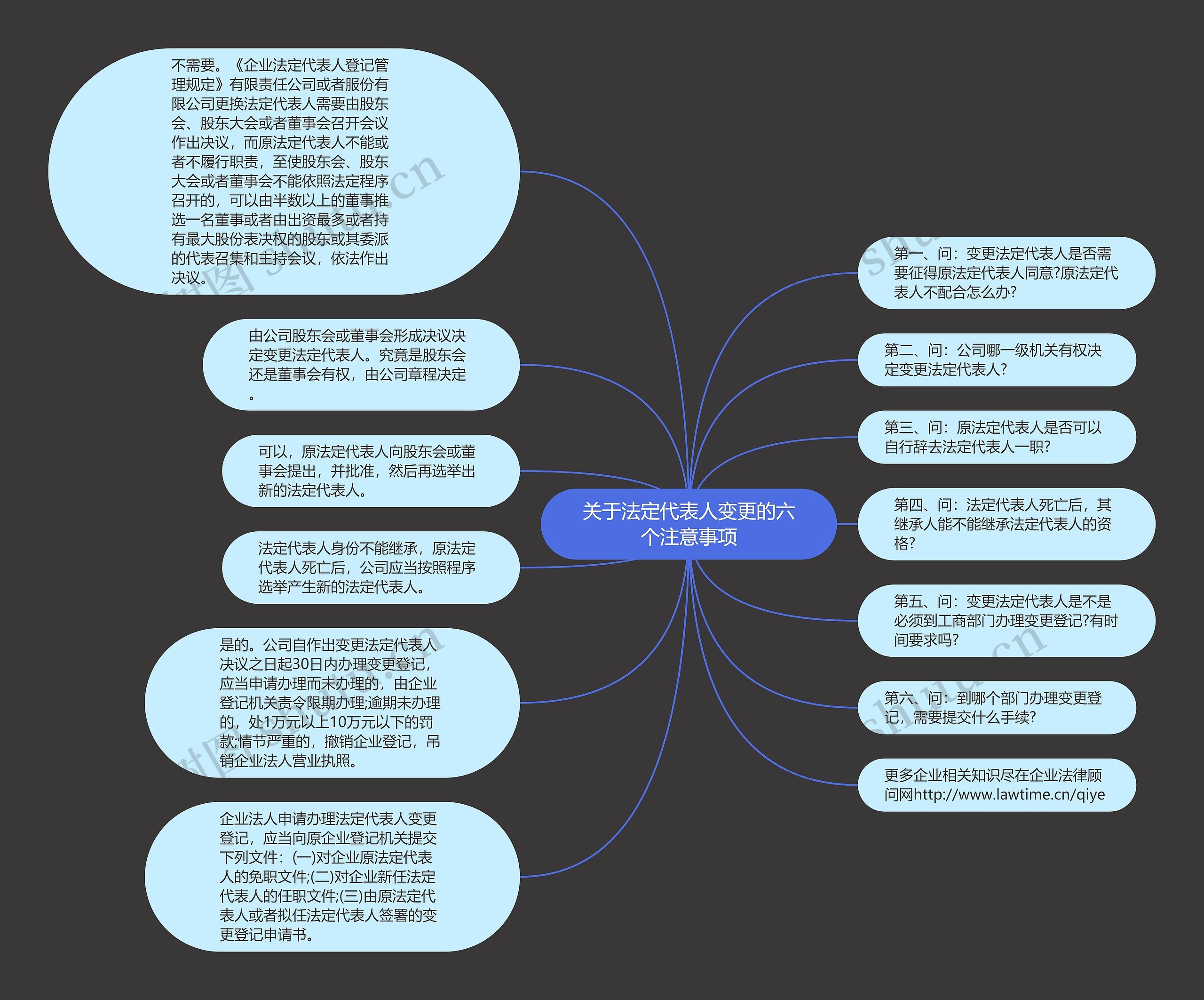 关于法定代表人变更的六个注意事项思维导图