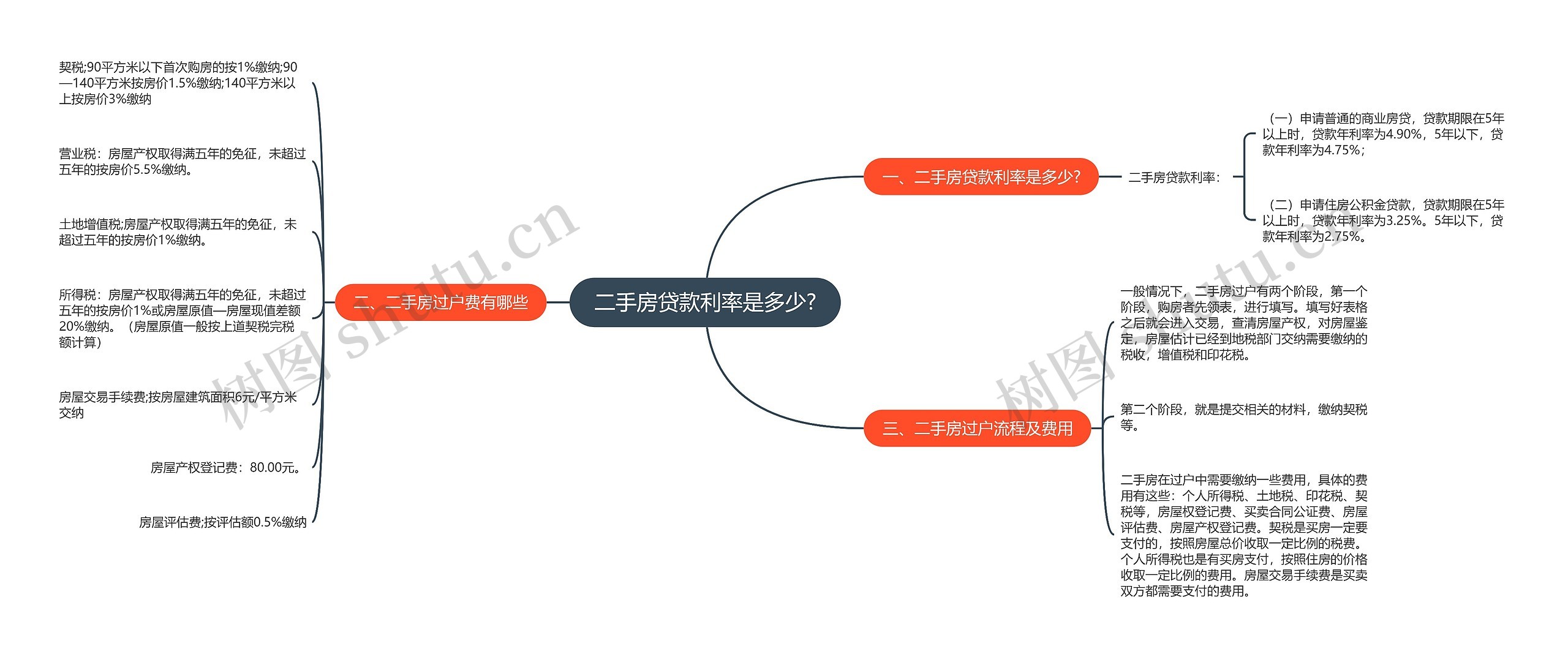 二手房贷款利率是多少?