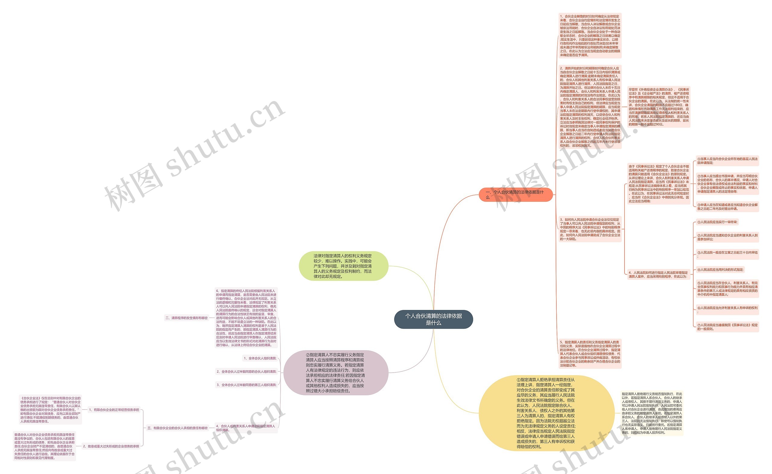 个人合伙清算的法律依据是什么思维导图