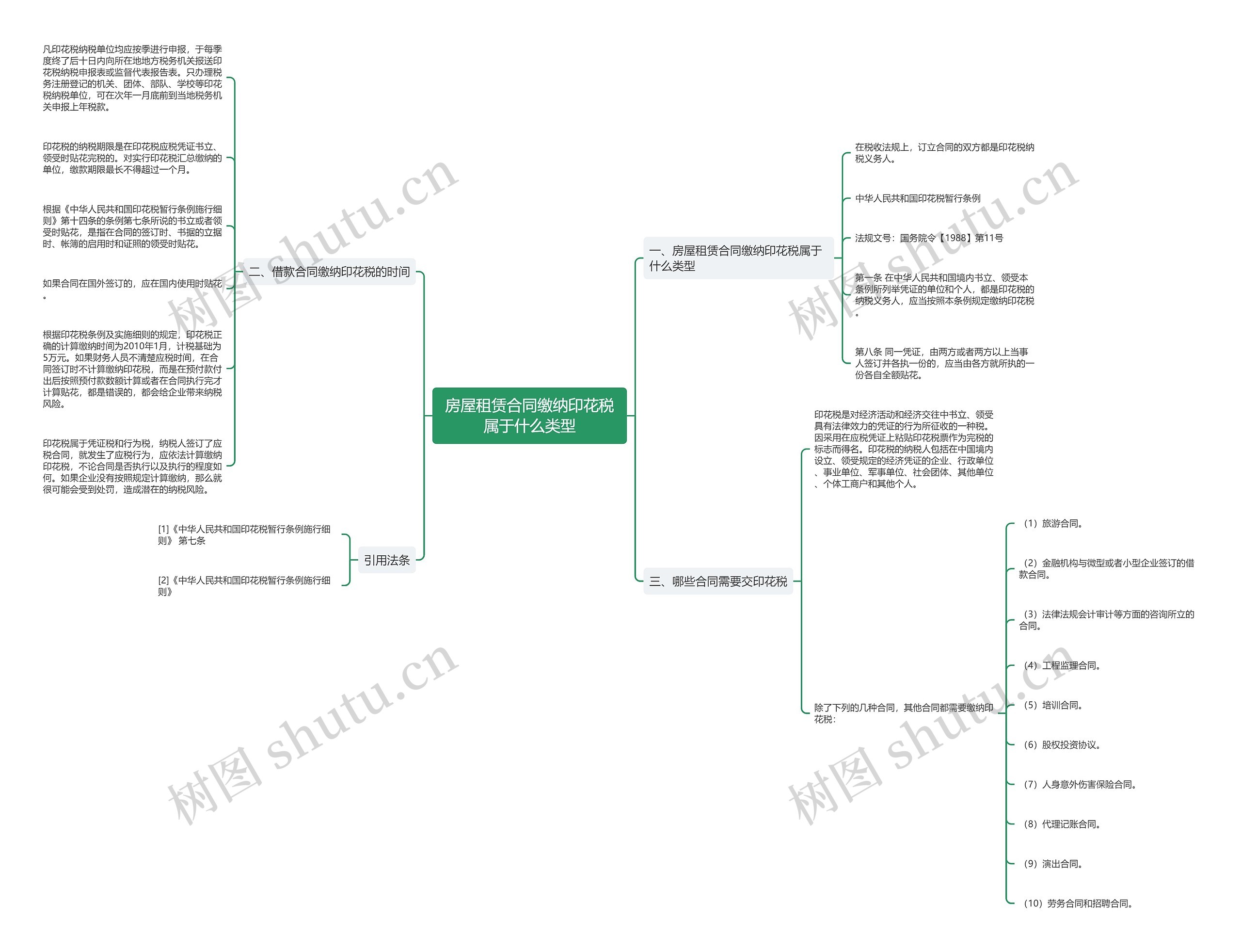 房屋租赁合同缴纳印花税属于什么类型思维导图
