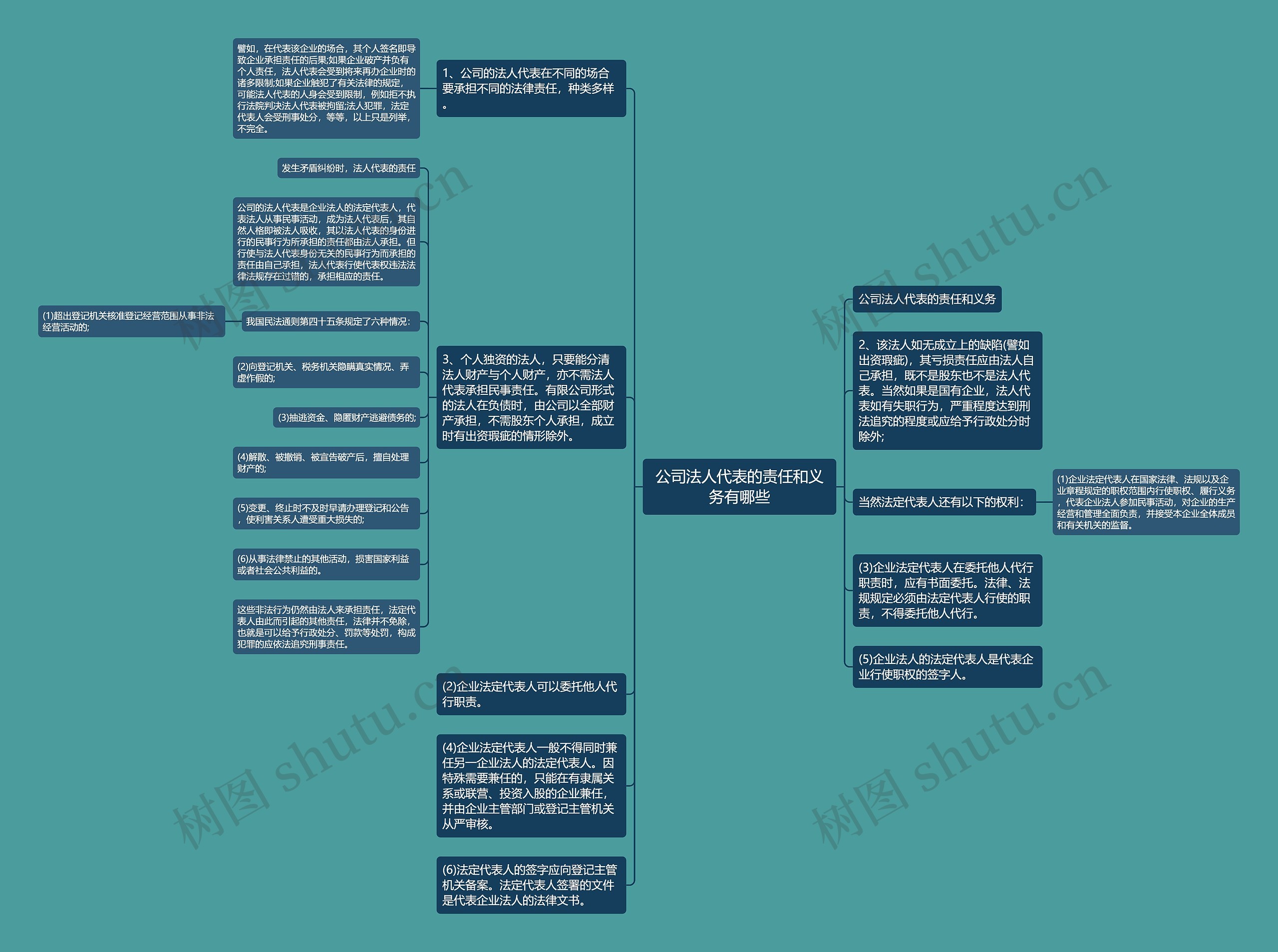 公司法人代表的责任和义务有哪些思维导图