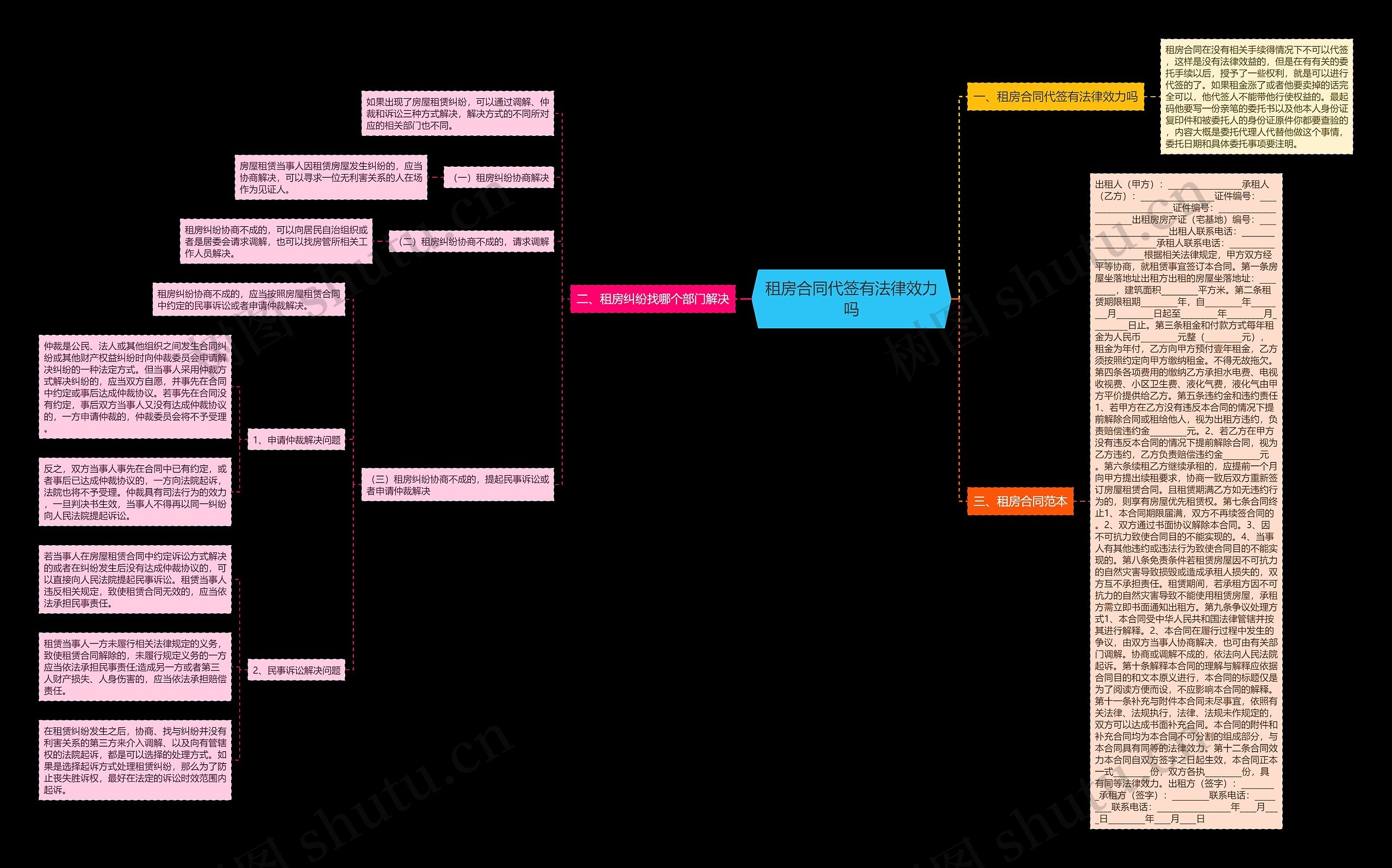 租房合同代签有法律效力吗思维导图