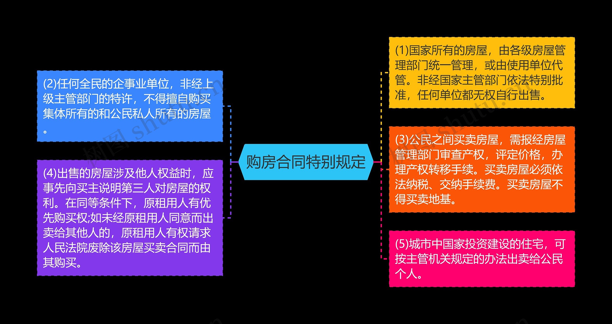 购房合同特别规定思维导图