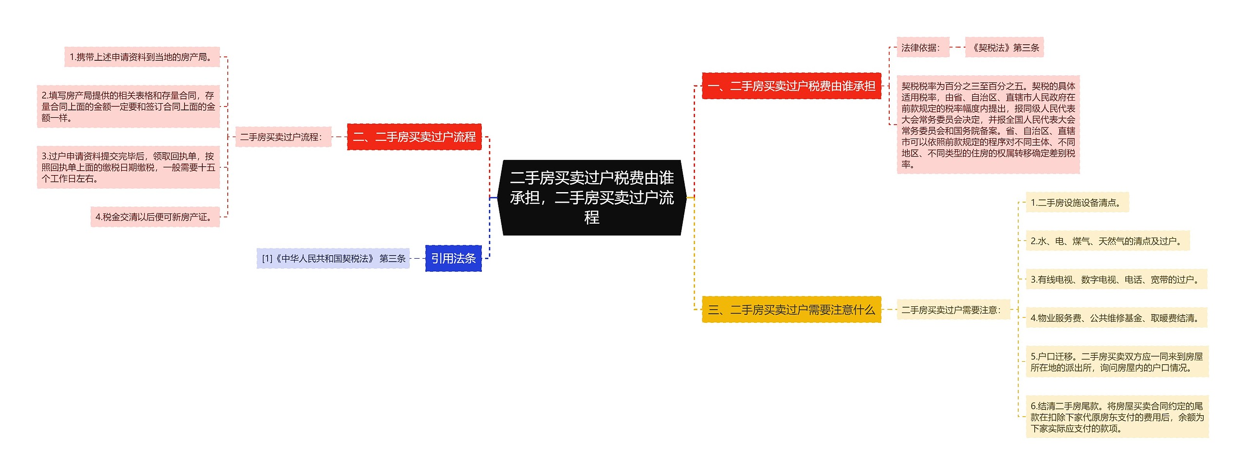 二手房买卖过户税费由谁承担，二手房买卖过户流程思维导图