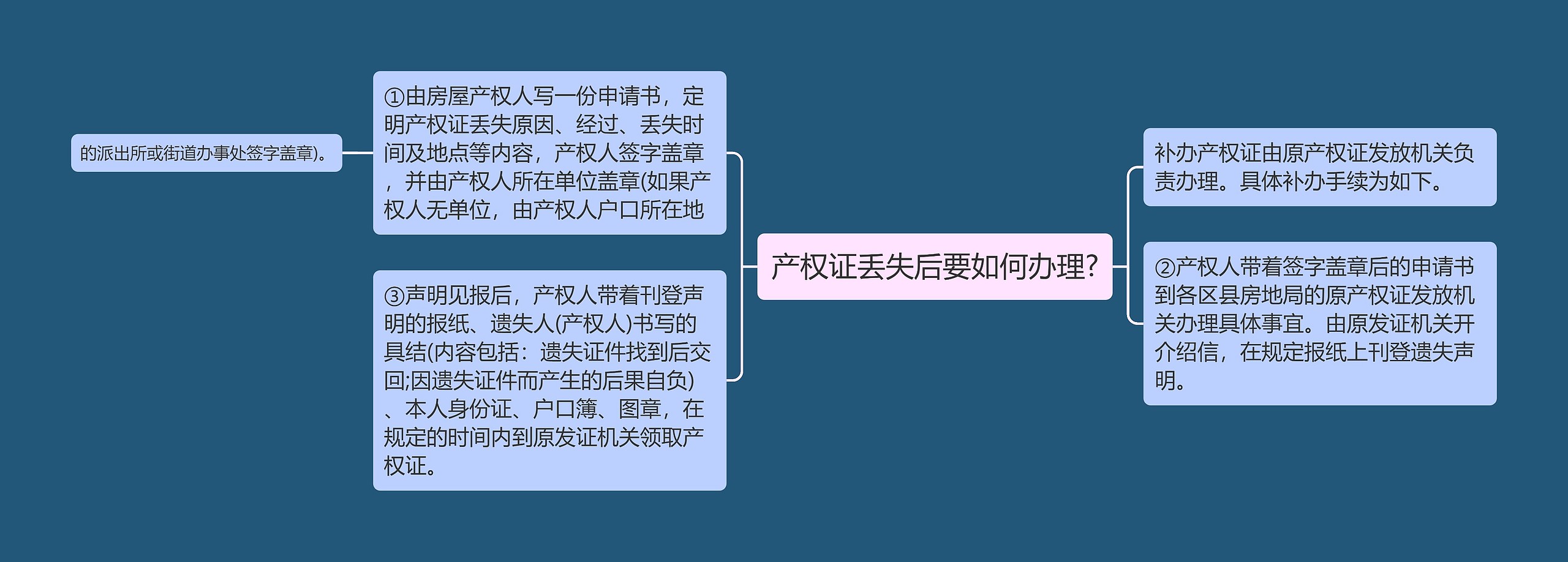 产权证丢失后要如何办理?思维导图