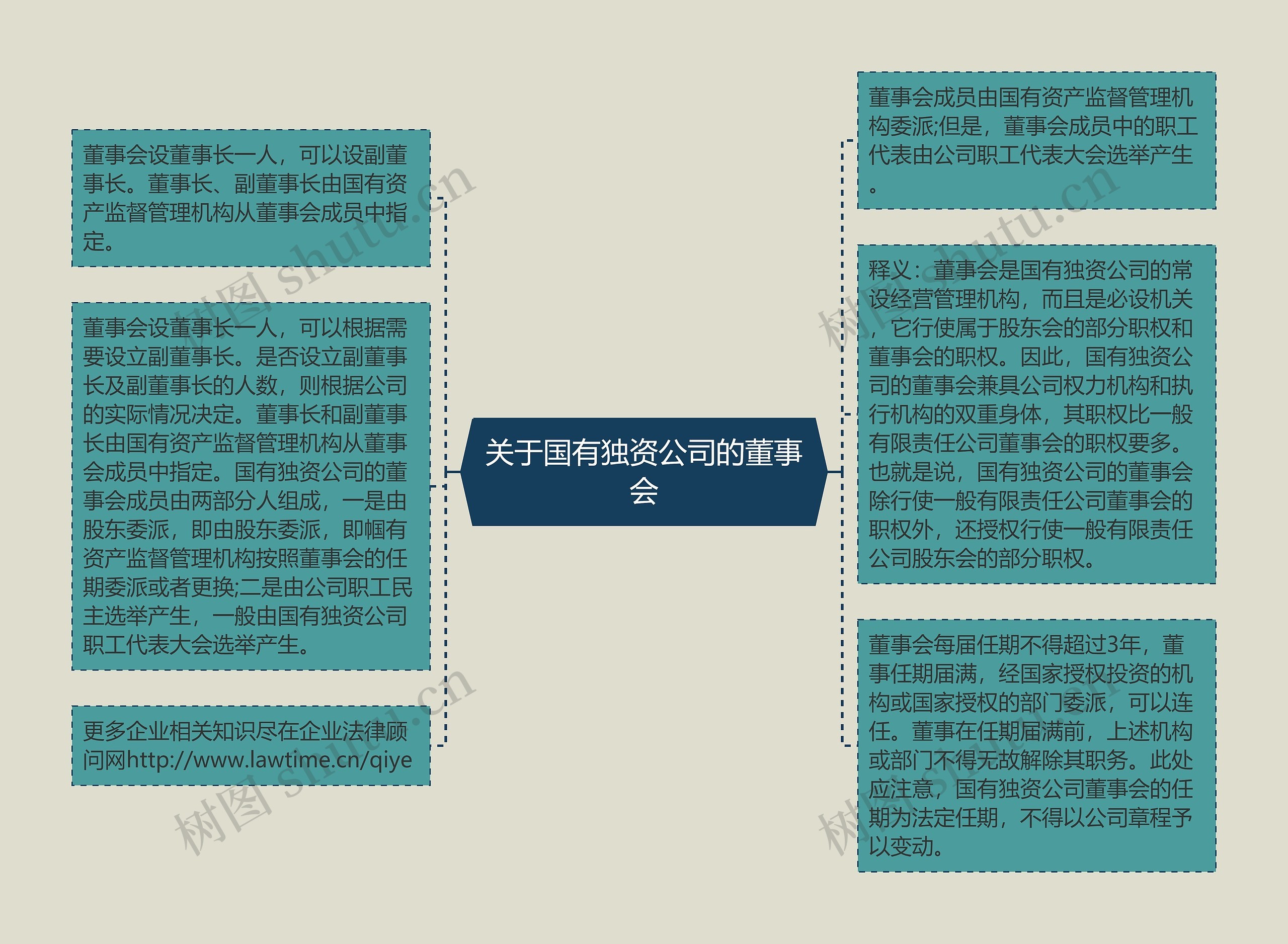 关于国有独资公司的董事会