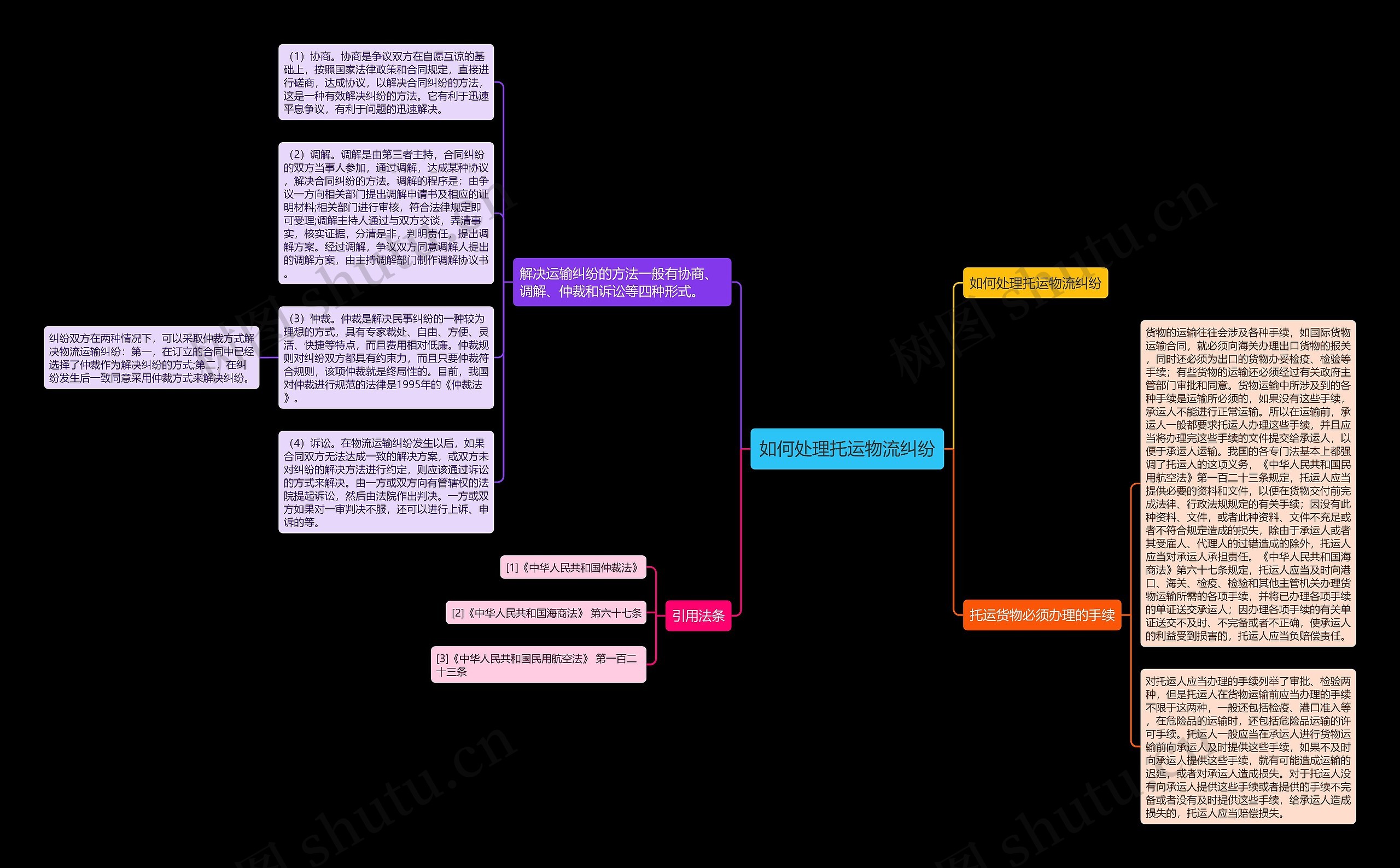 如何处理托运物流纠纷思维导图