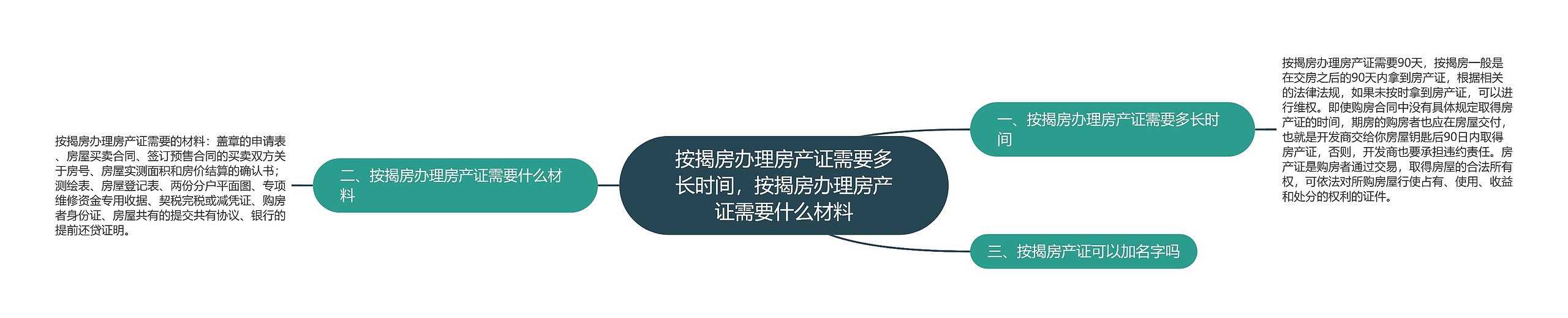 按揭房办理房产证需要多长时间，按揭房办理房产证需要什么材料思维导图