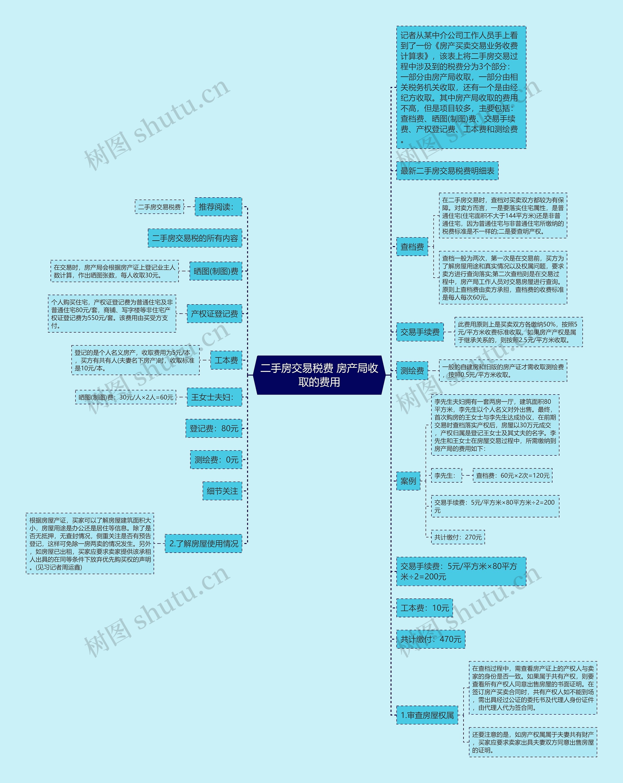 二手房交易税费 房产局收取的费用思维导图
