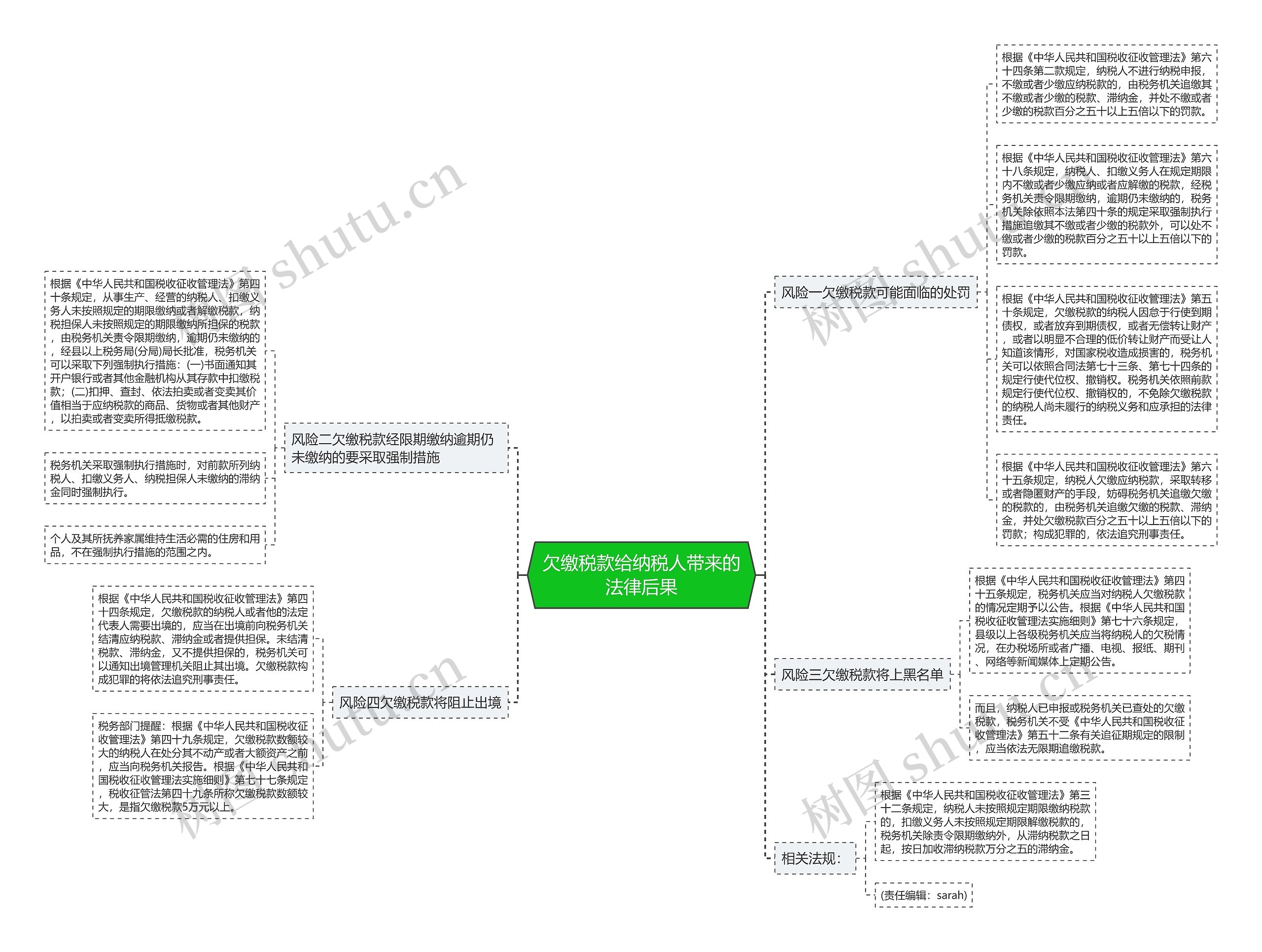 欠缴税款给纳税人带来的法律后果思维导图