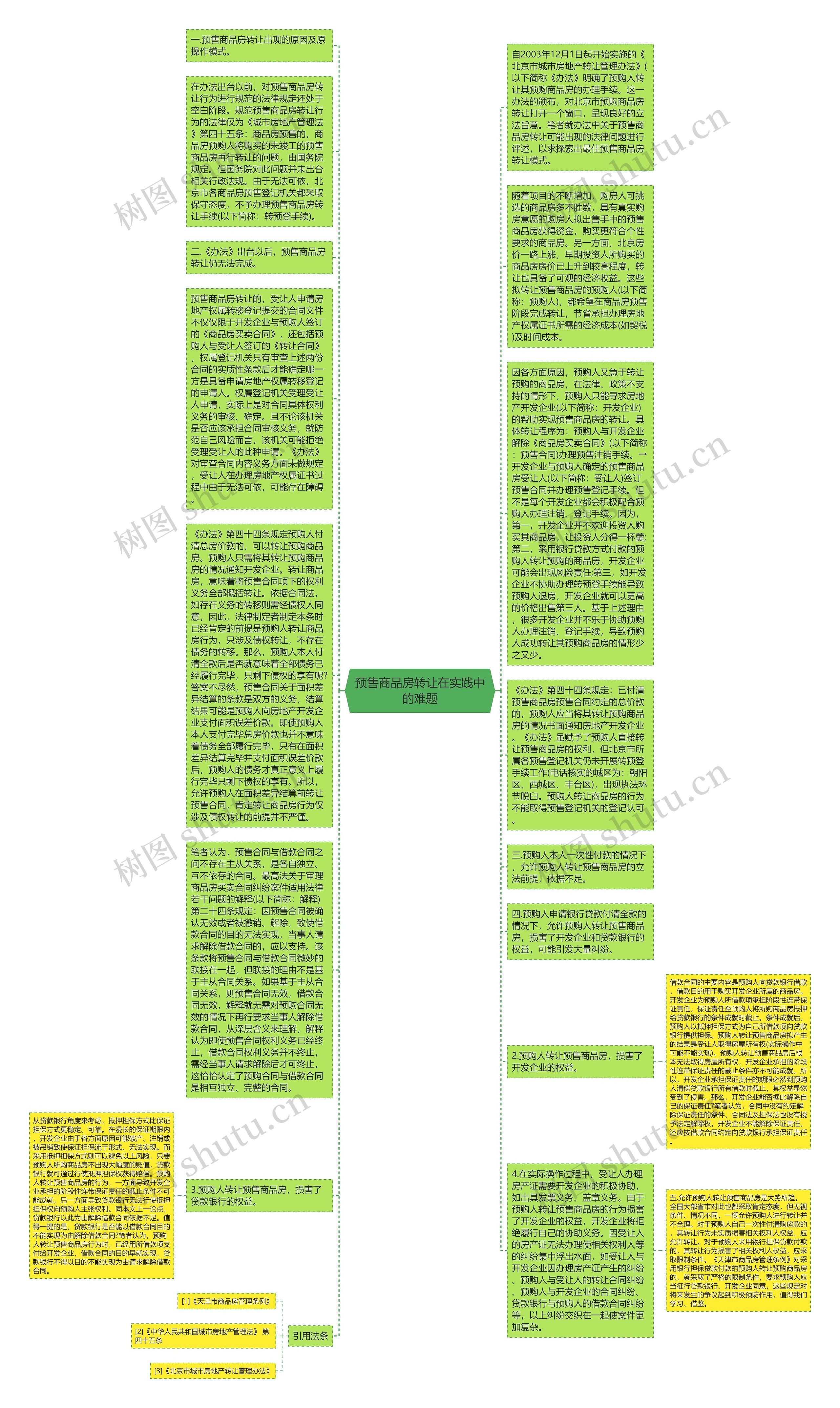 预售商品房转让在实践中的难题思维导图