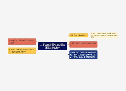 二手房交易指南之办理房贷要准备的材料