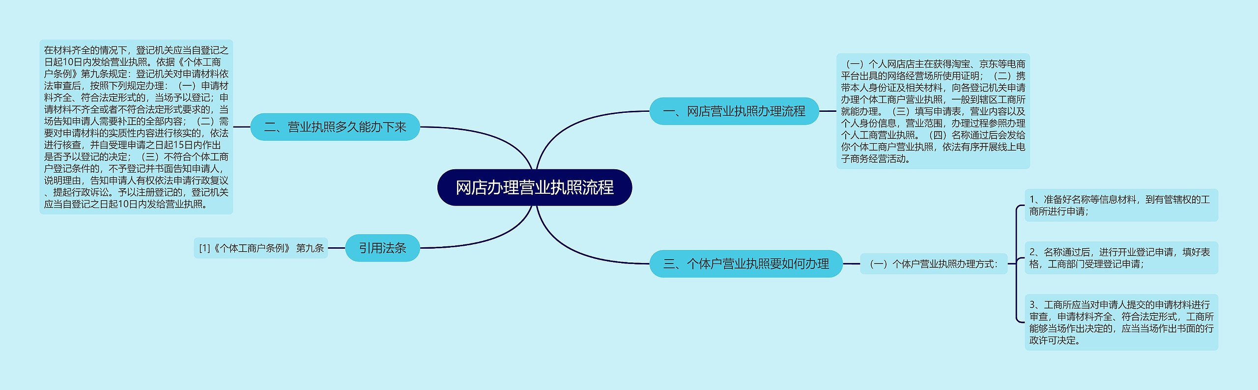 网店办理营业执照流程