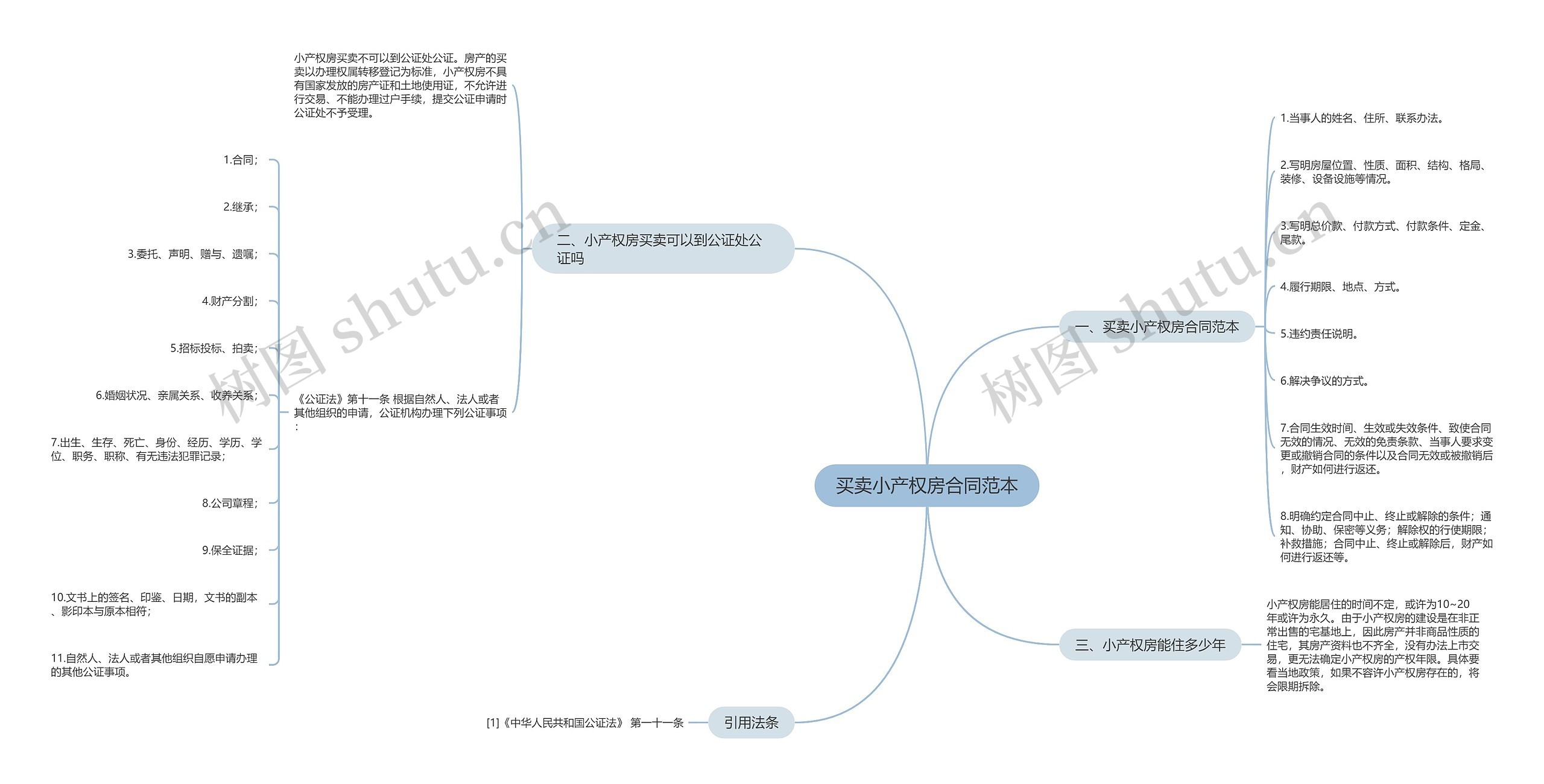 买卖小产权房合同范本思维导图