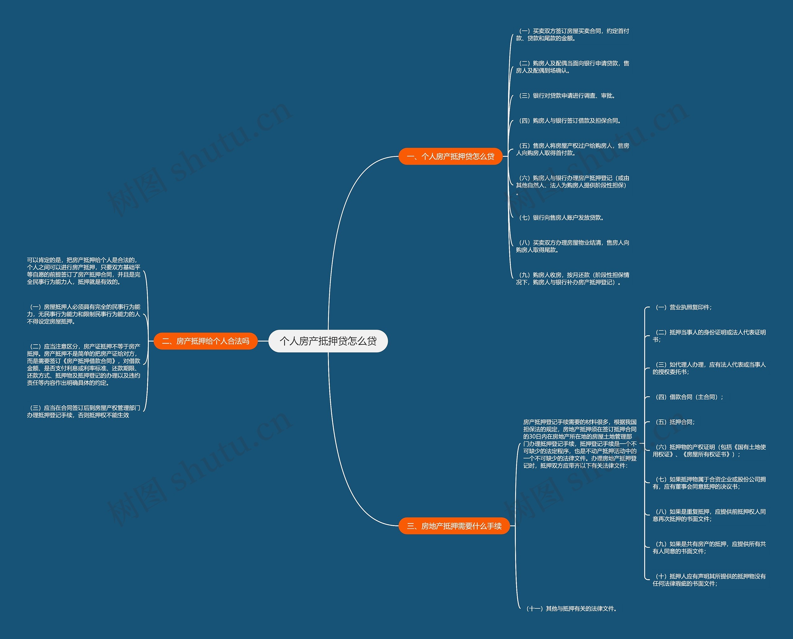 个人房产抵押贷怎么贷思维导图