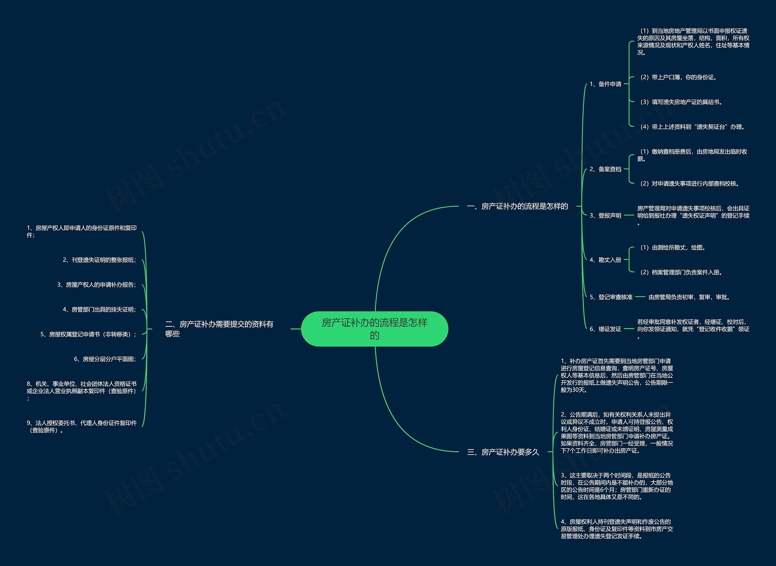 房产证补办的流程是怎样的思维导图