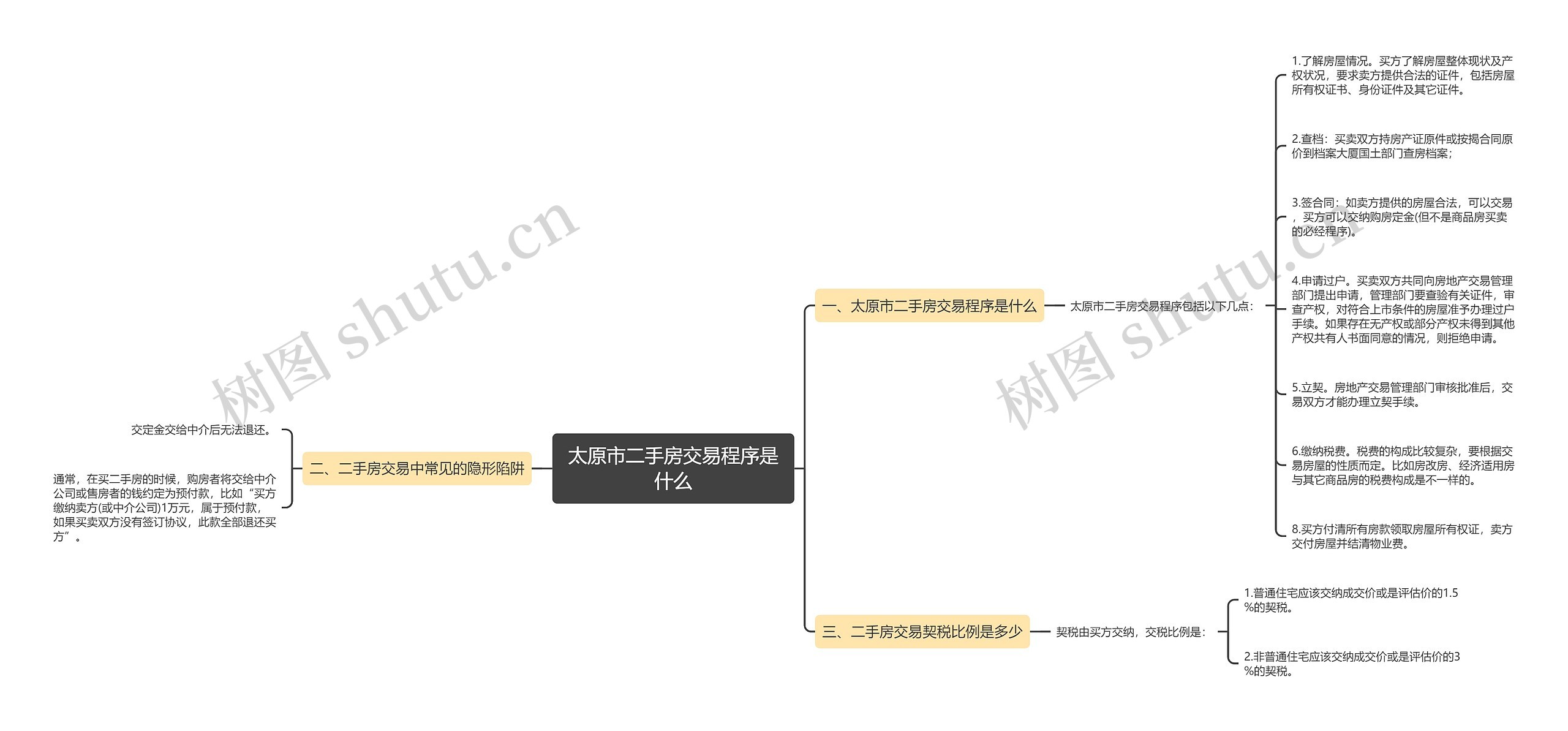 太原市二手房交易程序是什么思维导图