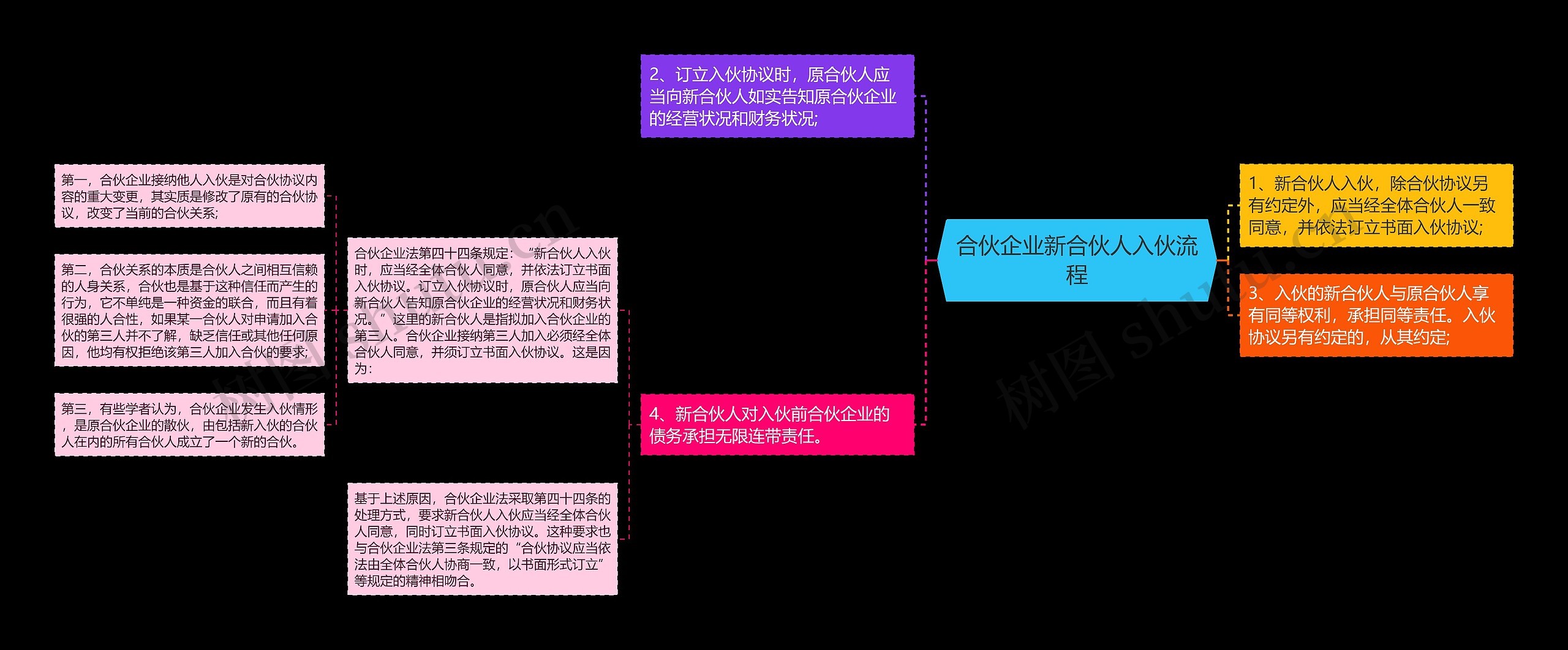 合伙企业新合伙人入伙流程思维导图