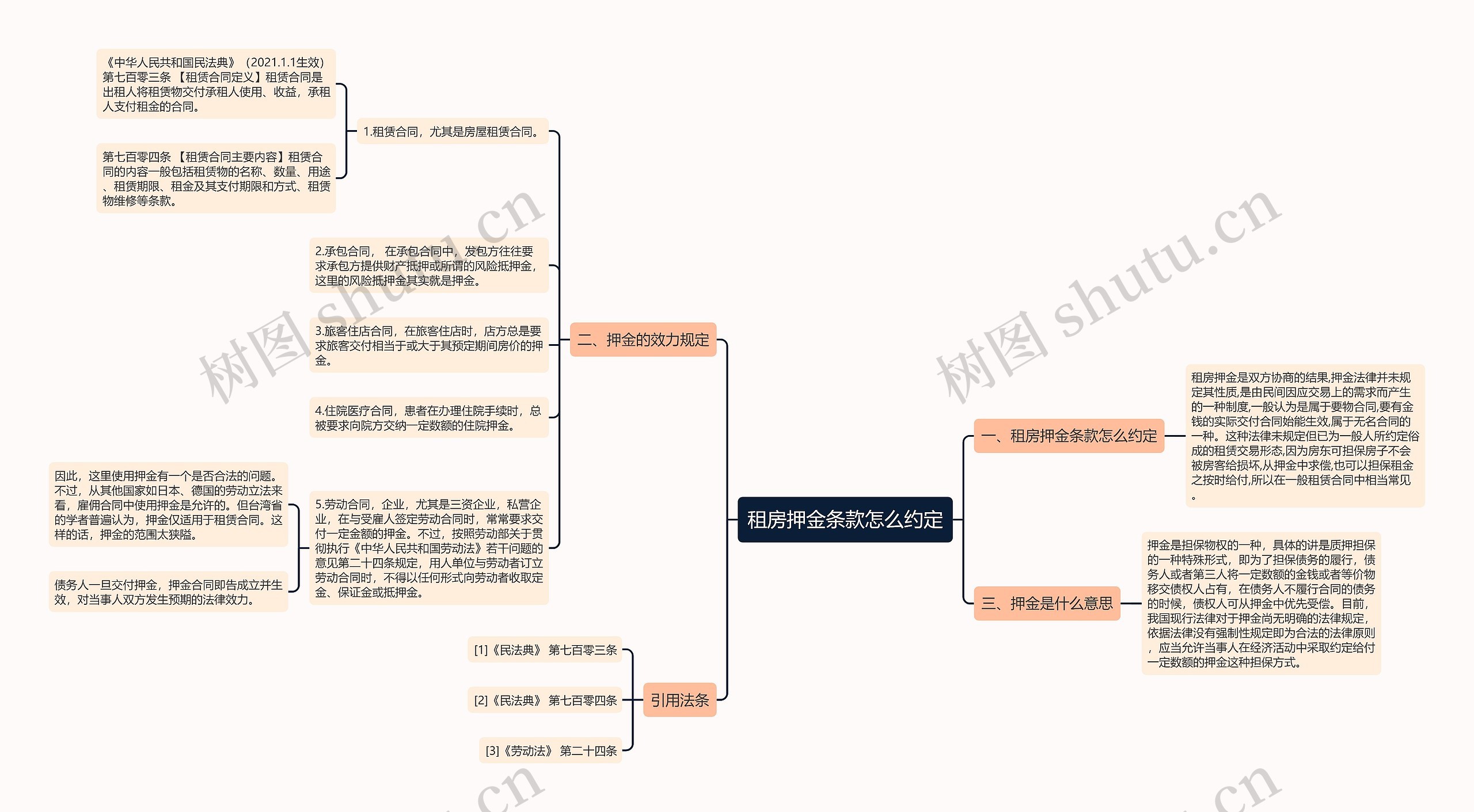 租房押金条款怎么约定思维导图