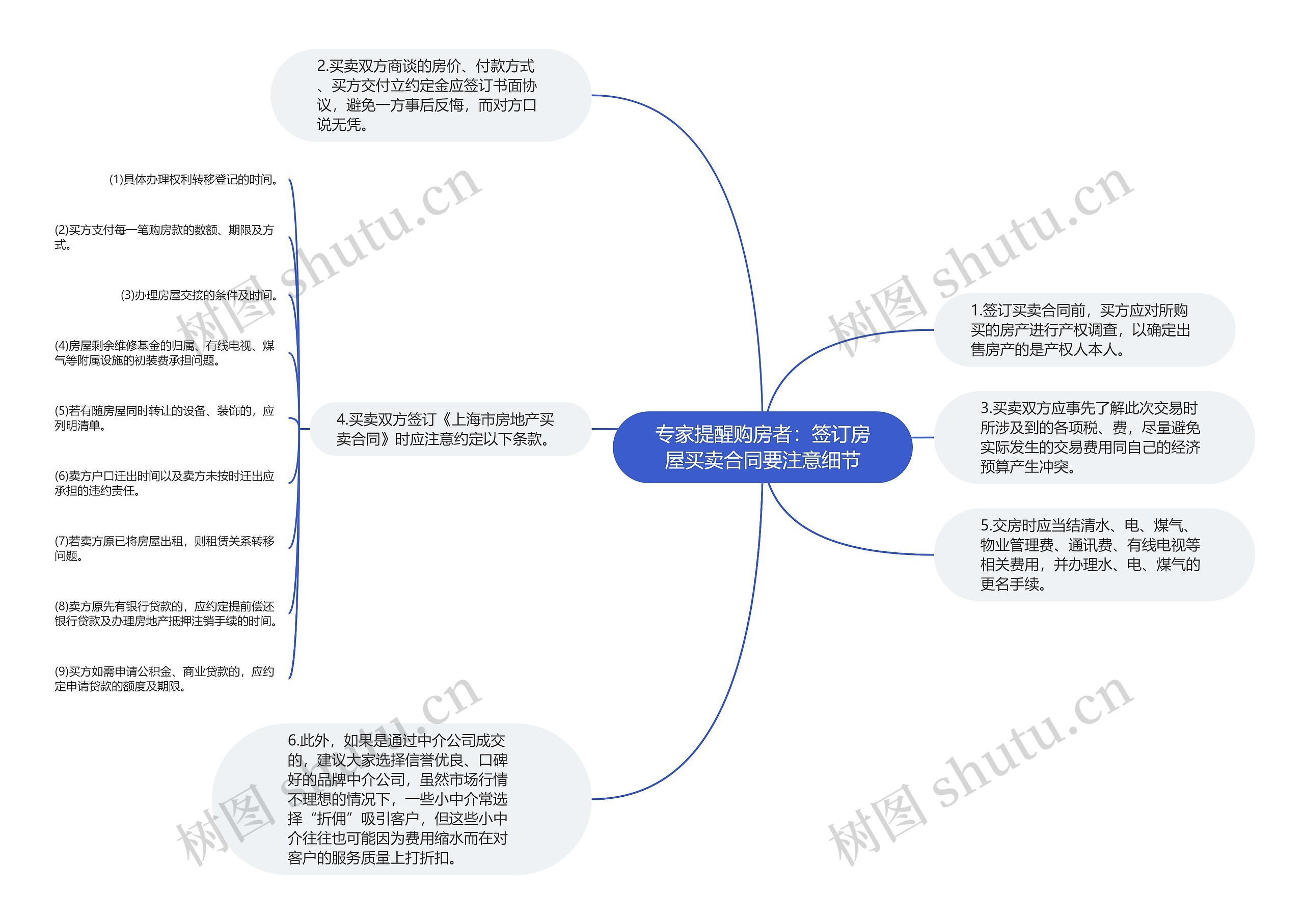 专家提醒购房者：签订房屋买卖合同要注意细节思维导图